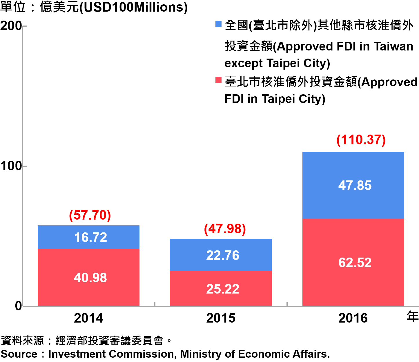 圖13、臺北市與全國僑外投資金額—2016 Foreign Direct Investment （FDI） in Taipei and Taiwan Area—2016