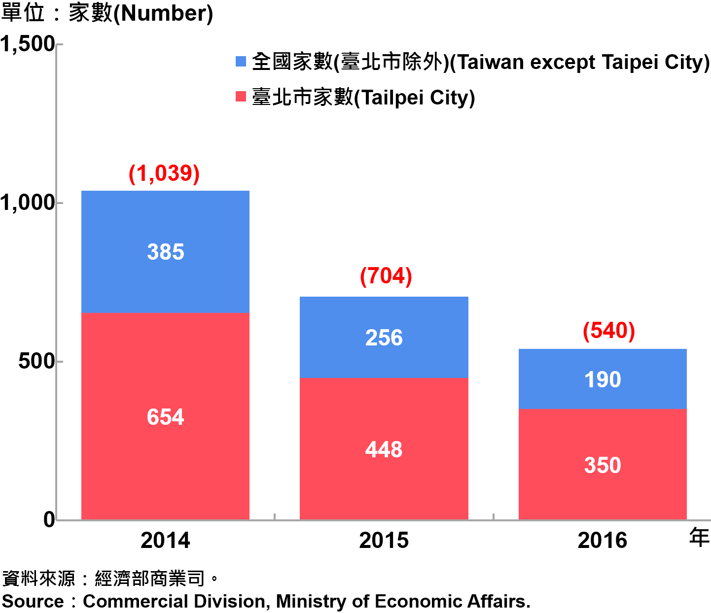 圖14、臺北市外商公司新設立家數—2016 Number of Newly Established Foreign Companies in Taipei—2016