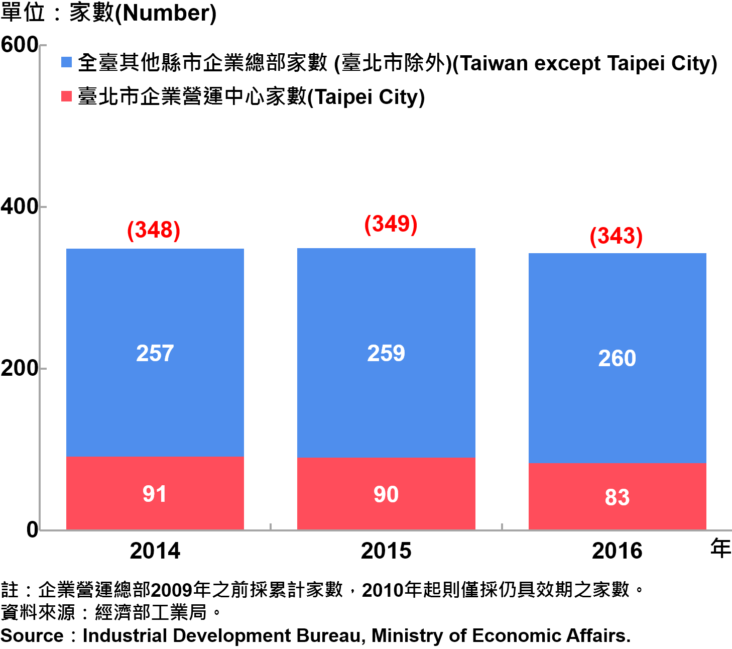 圖15、臺北市企業營運總部之設立家數—2016 Number of Established Enterprise Business Headquarters in Taipei—2016 注：企業營運總部2009年之前採累計家數，2010年起則僅採仍具效期之家數。