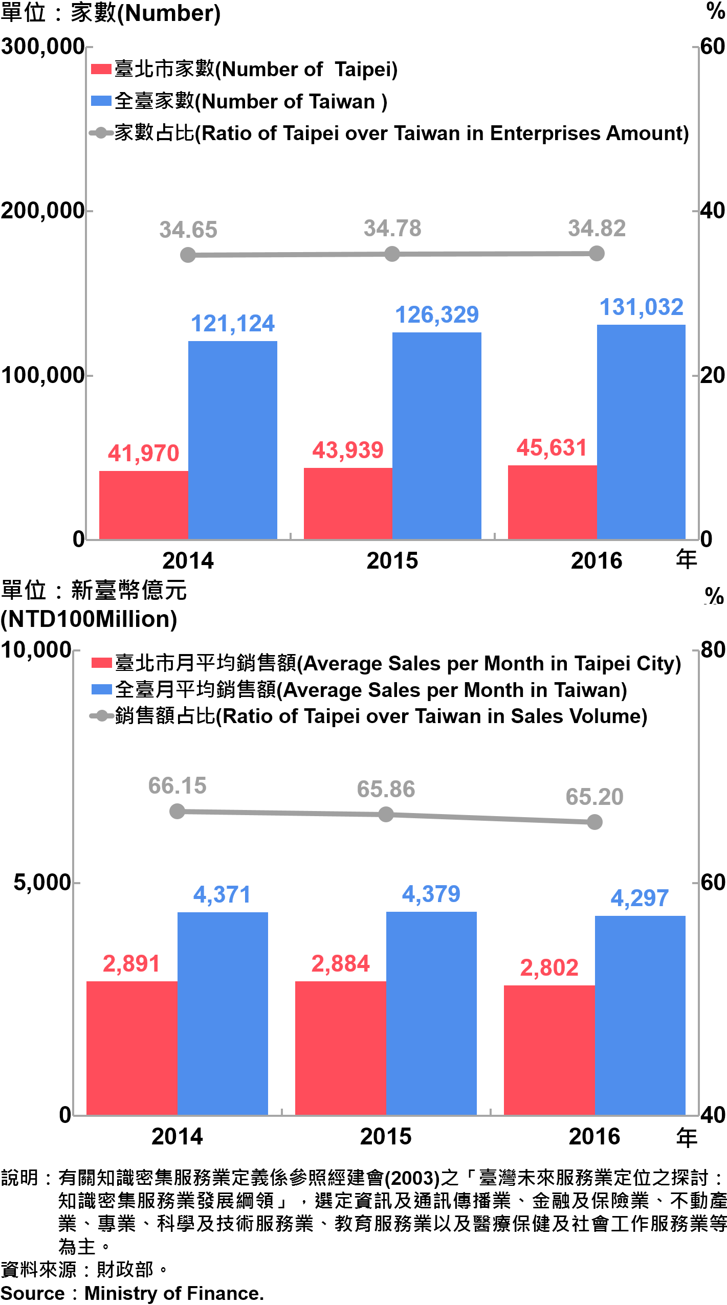 圖17、臺北市知識密集型服務業之家數及銷售額—2016 Statistics Knowledge Intensive Service Industry in Taipei—2016