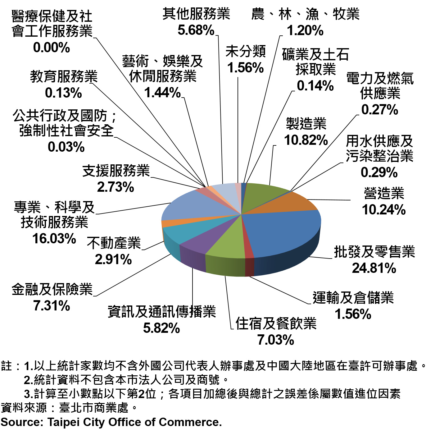 圖18、臺北市公司行號之業別分布情形—依現存家數—2016 Newly Registered Companies in Taipei by Industry- Number of Current—2016
