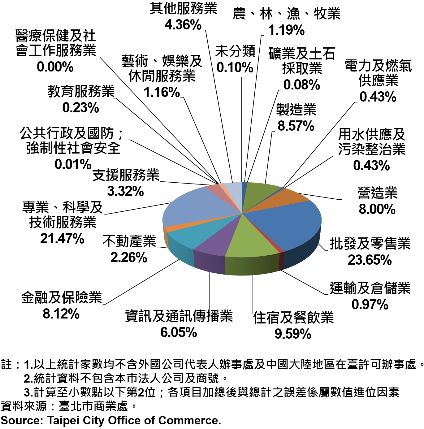 圖19、臺北市公司行號之業別分布情形—依新增家數—2016 Newly Registered Companies in Taipei by Industry- Number of Incorporation—2016