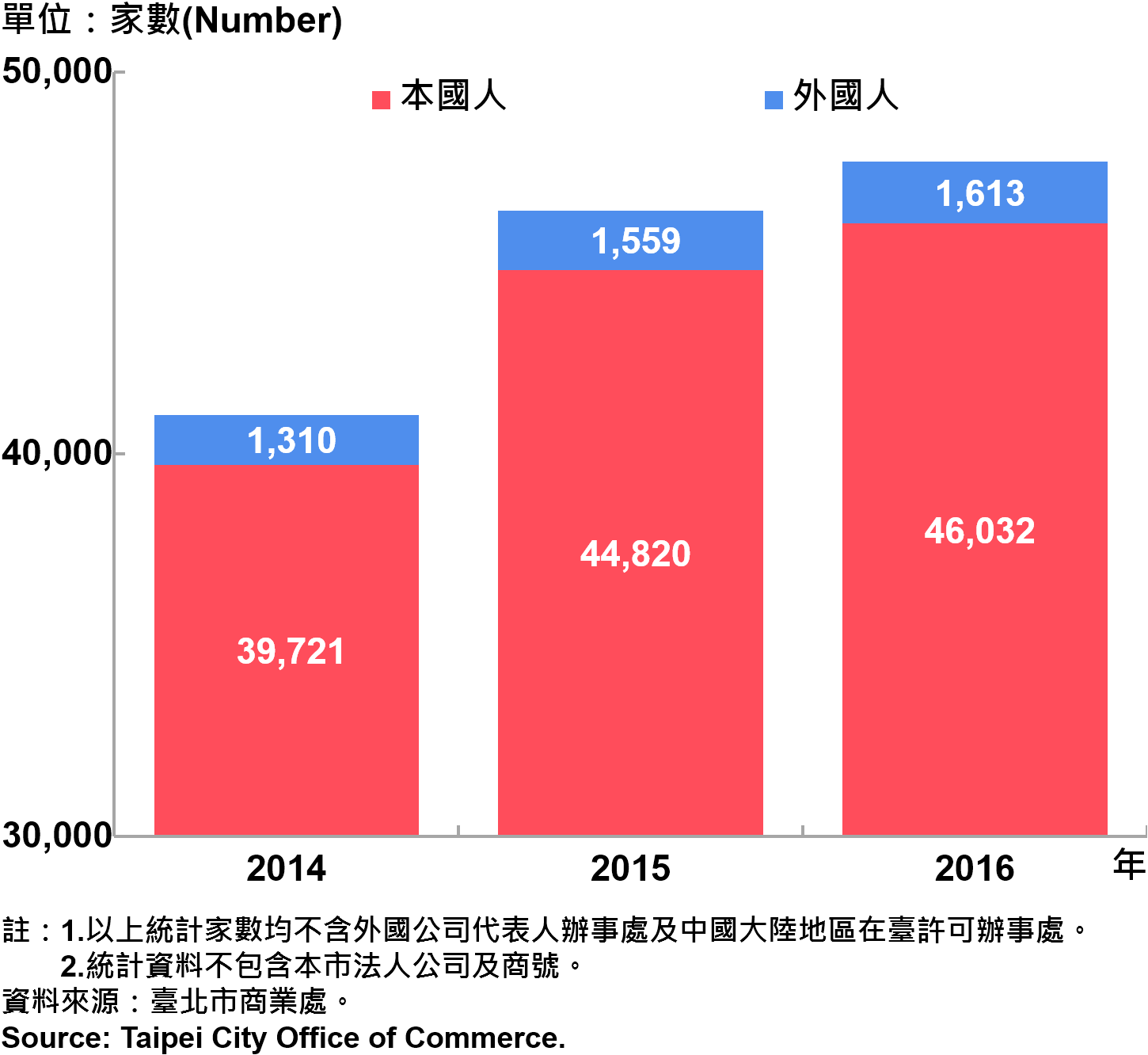 圖20、臺北市公司青創負責人為本國人與外國人分布情形—依現存家數—2016 Responsible Person of Newly Registered Companies In Taipei by Nationality - Number of Current —2016