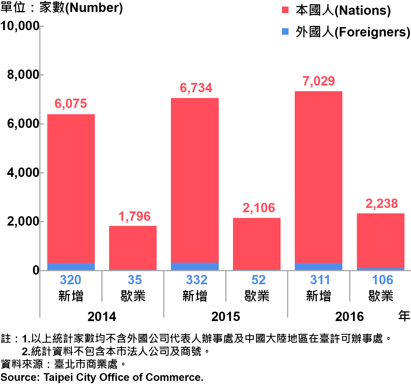 圖21、臺北市公司青創負責人為本國人與外國人分布情形—依新增及歇業家數—2016 Responsible Person of Newly Registered Companies In Taipei by Nationality - Number of Incorporation/Termination —2016