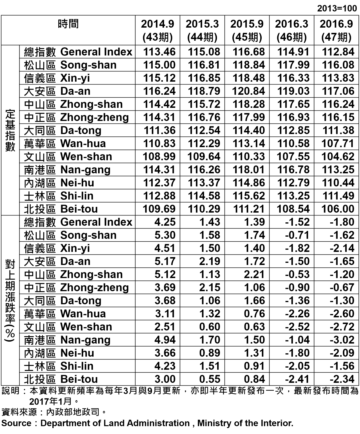 表1、臺北市都市地價指數分區表 Taipei's Urban Land Price Indexes by Districts