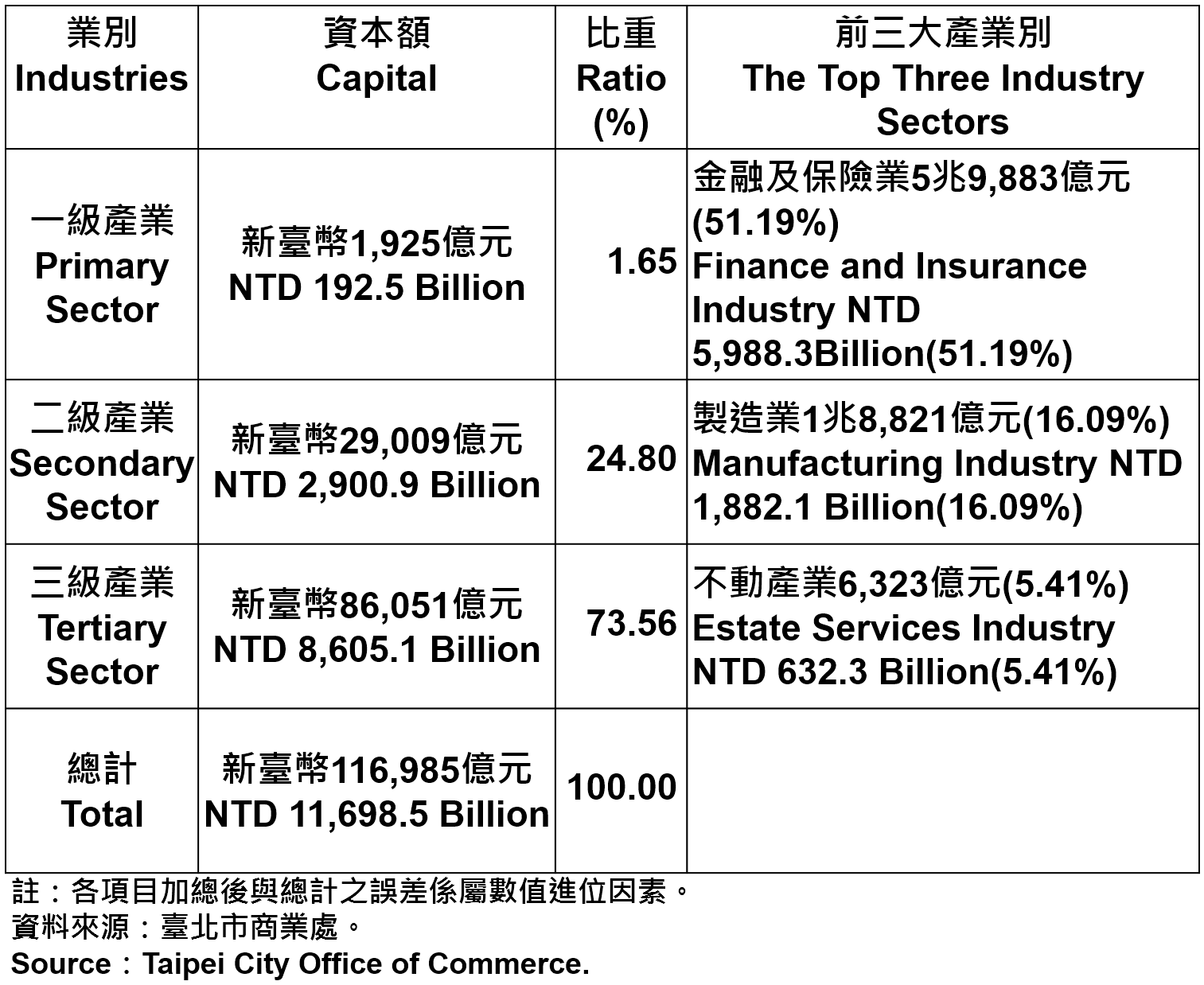 表4、臺北市登記之公司資本總額—2016 Capital for the Companies and Firms Registered in Taipei—2016