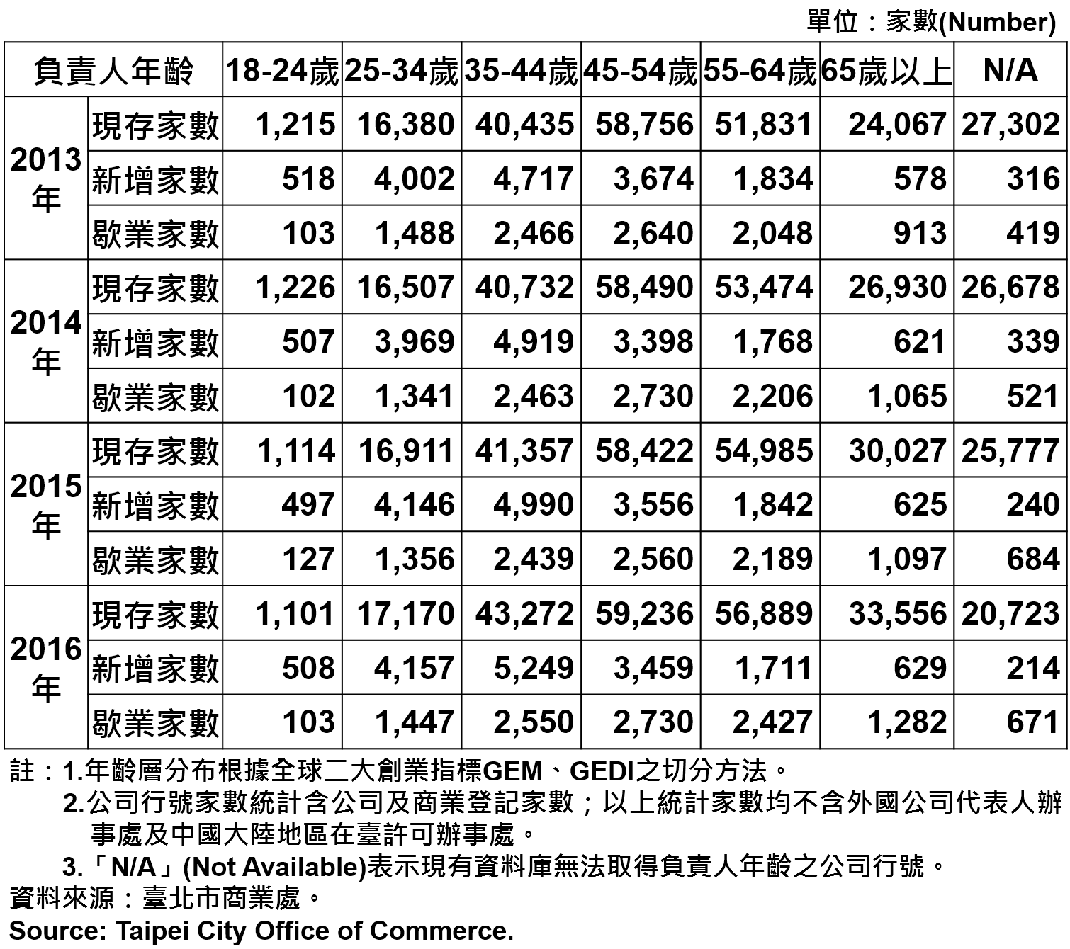 表6、臺北市公司行號負責人年齡分布情形 Responsible Person of Newly Registered Companies In Taipei by Age