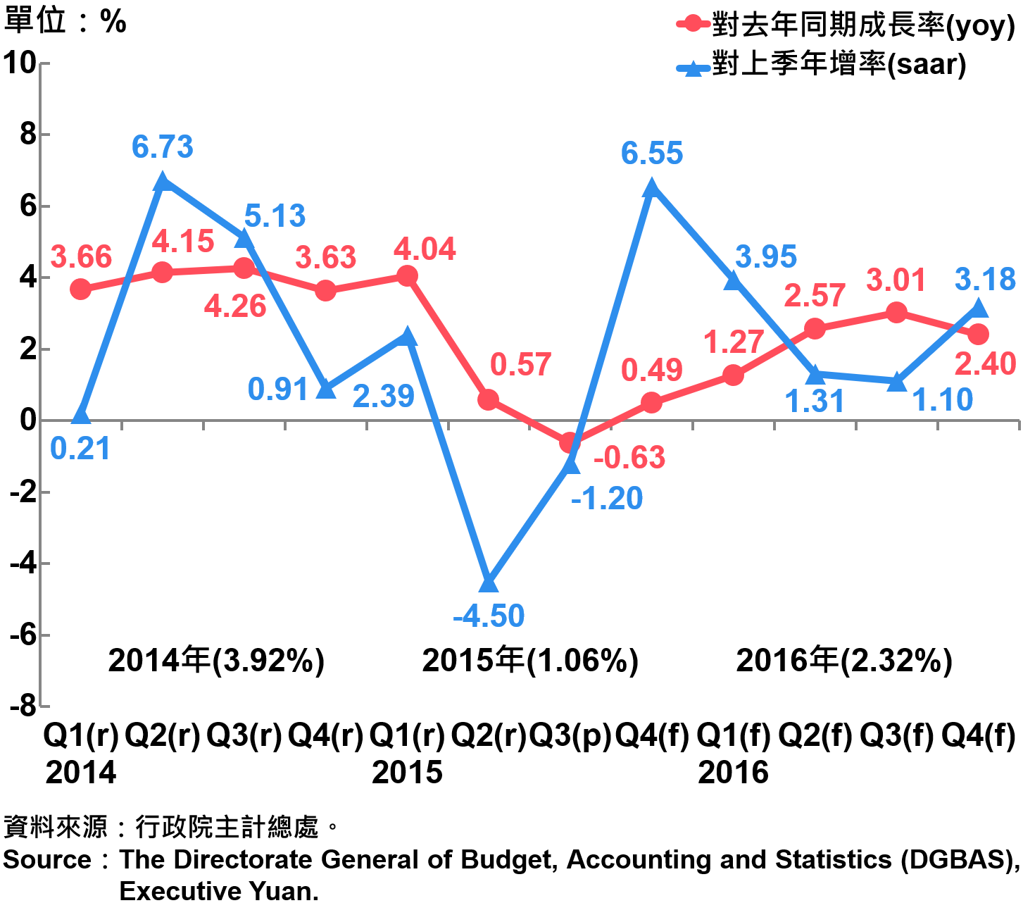 圖1 臺灣經濟成長率趨勢圖 Expenditures on Real GDP in Terms of Growth Rates