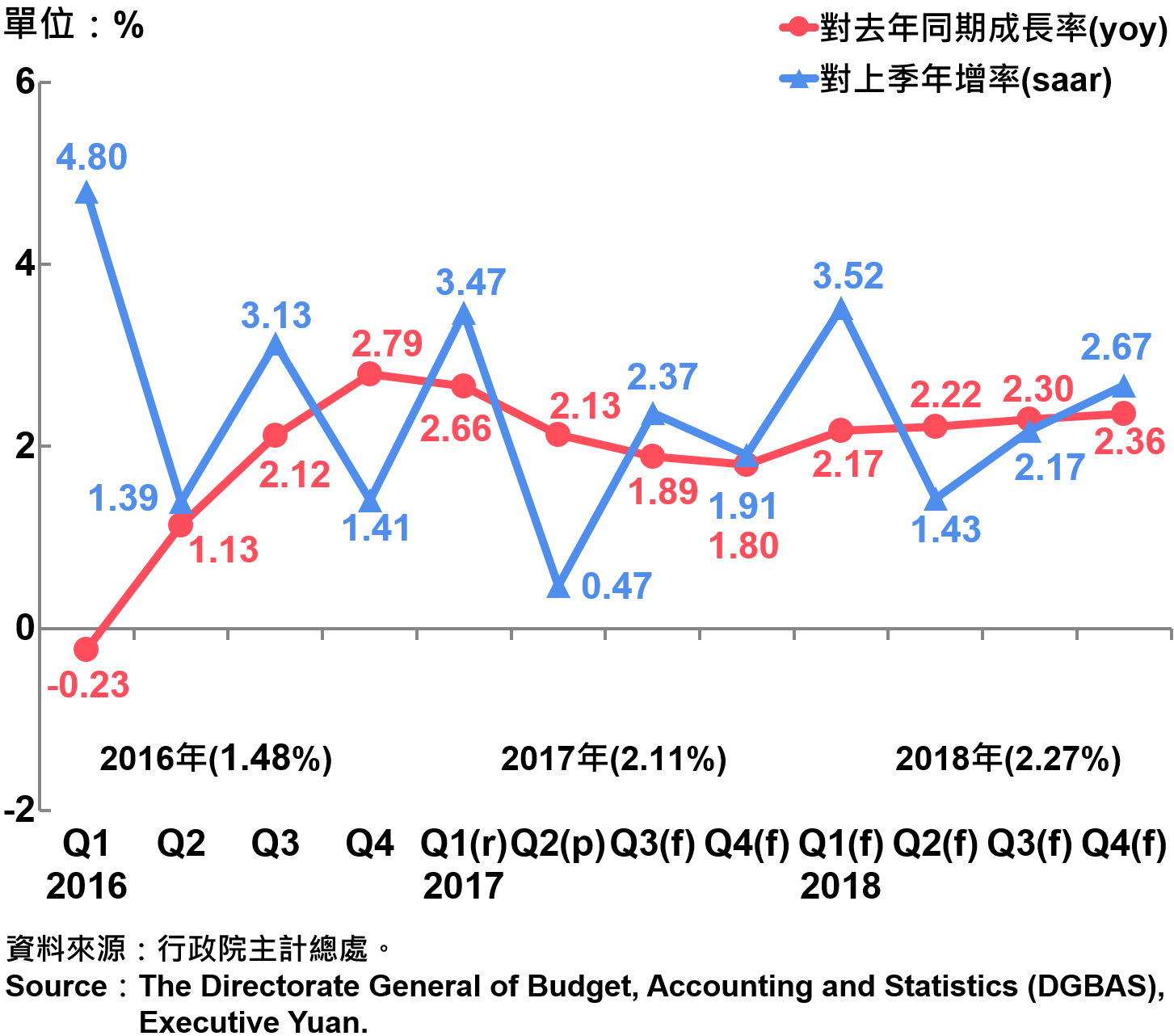 圖1　臺灣經濟成長率 Growth Rate of Real GDP in Taiwan