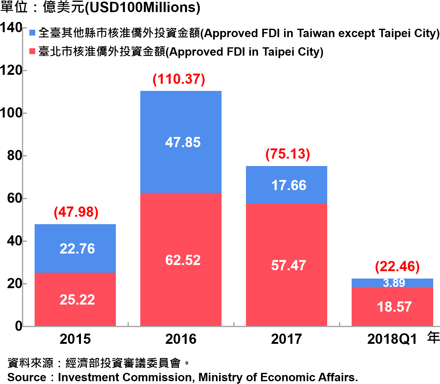 臺北市與全國僑外投資金額—2018Q1 Foreign Direct Investment （FDI） in Taipei City and Taiwan—2018Q1