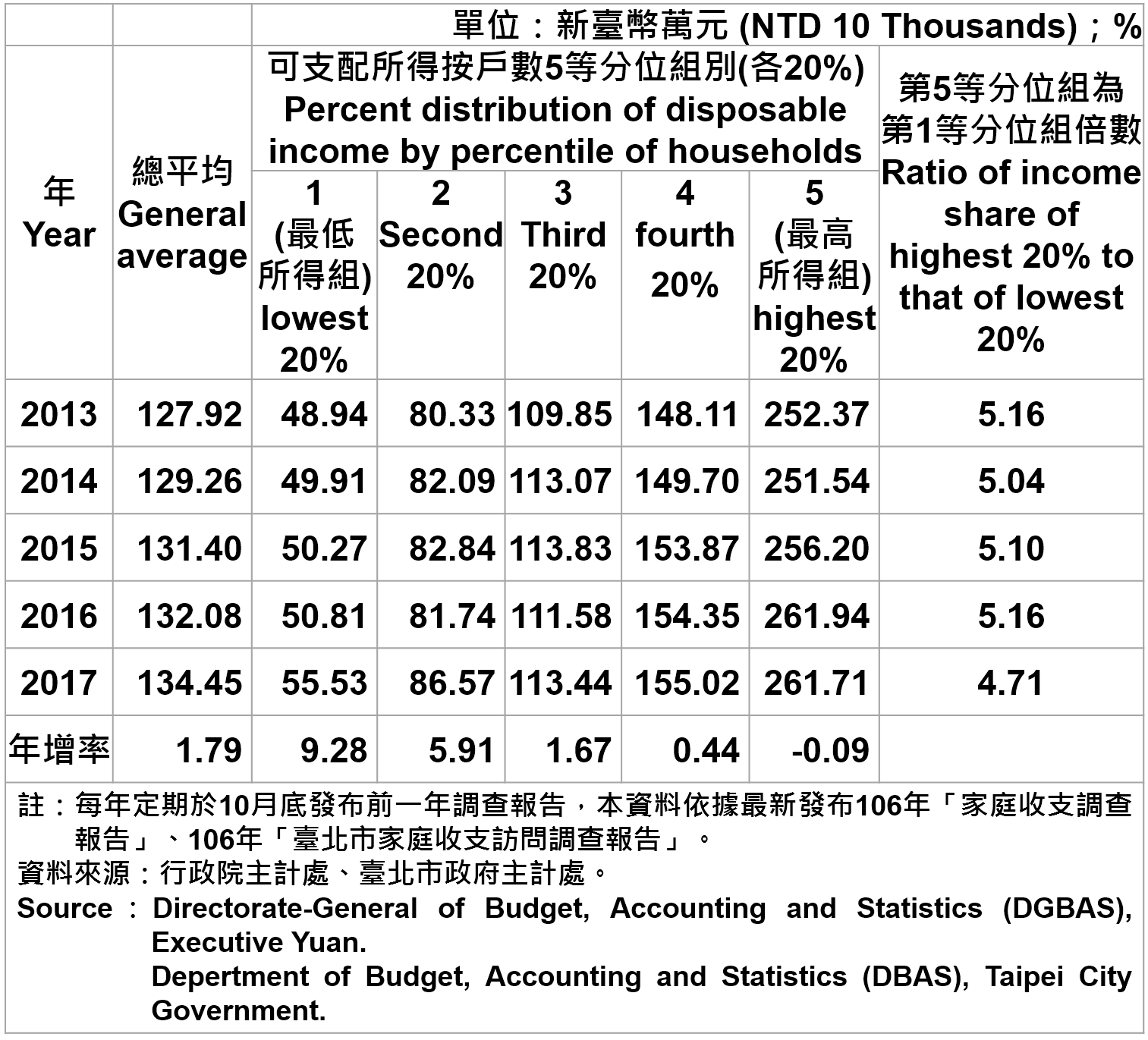臺北市戶數五等分位組之平均每戶可支配所得  Average Family Income and Expenditure per Household by Five Equal I Taipei