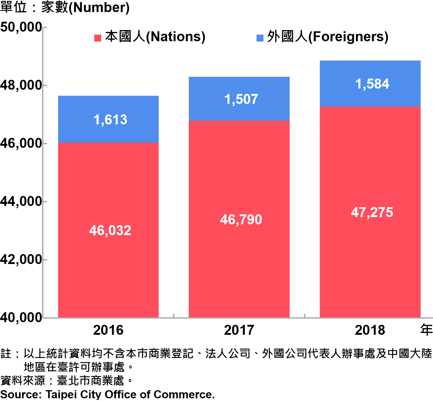 臺北市新創公司青創負責人為本國人與外國人分布情形—依現存家數—2018 Responsible Person of Newly Registered Companies In Taipei City by Nationality - Number of Current —2018
