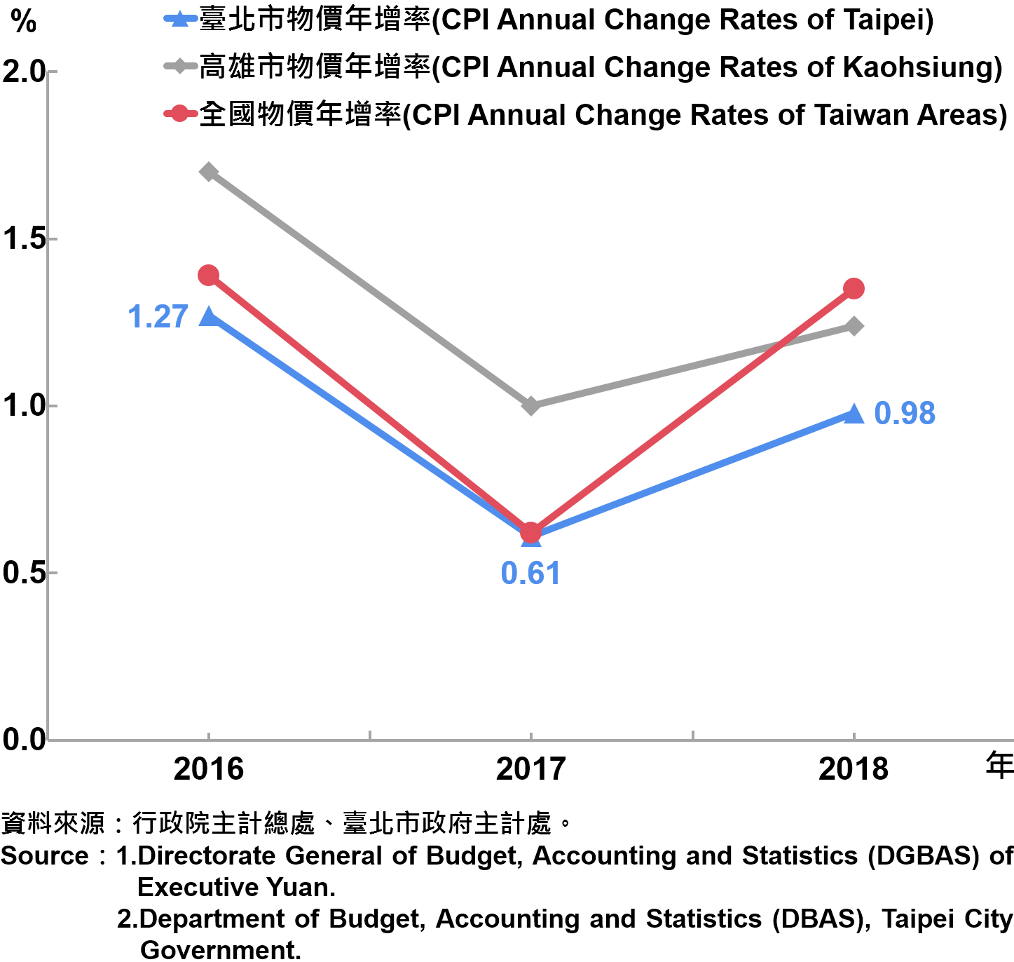 臺北市消費者物價指數（CPI）年增率—2018 The Changes of CPI in Taipei City—2018