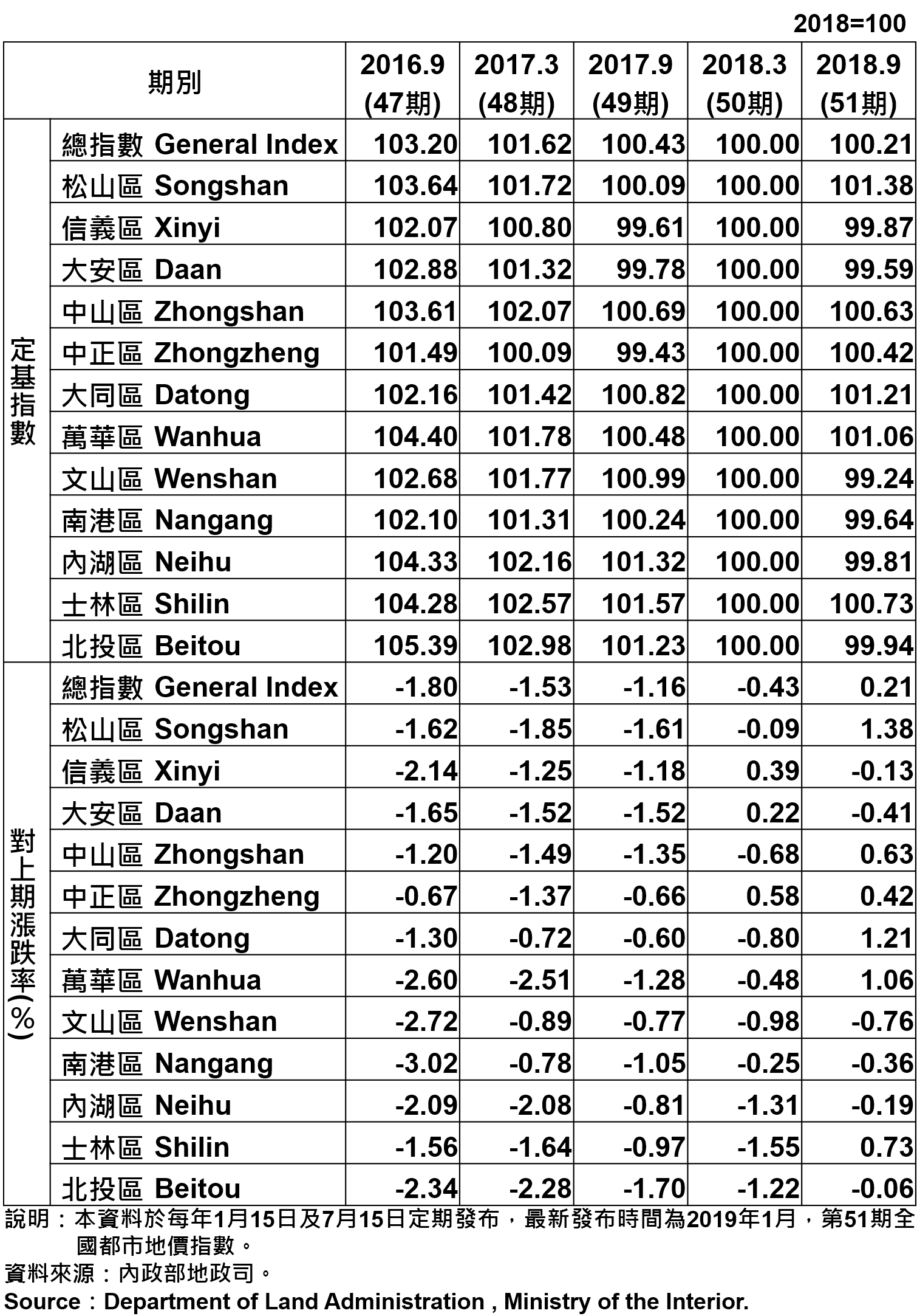 臺北市都市地價指數分區表—51期 Taipei's Urban Land Price Indexes by Districts—51th
