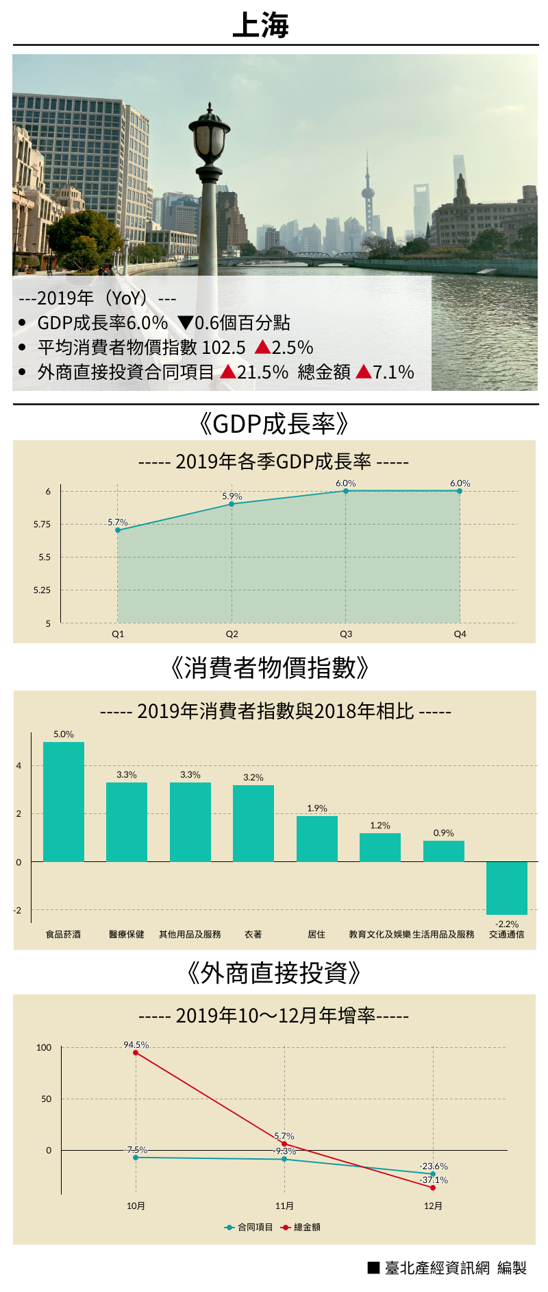 2019年重點經濟數據—上海