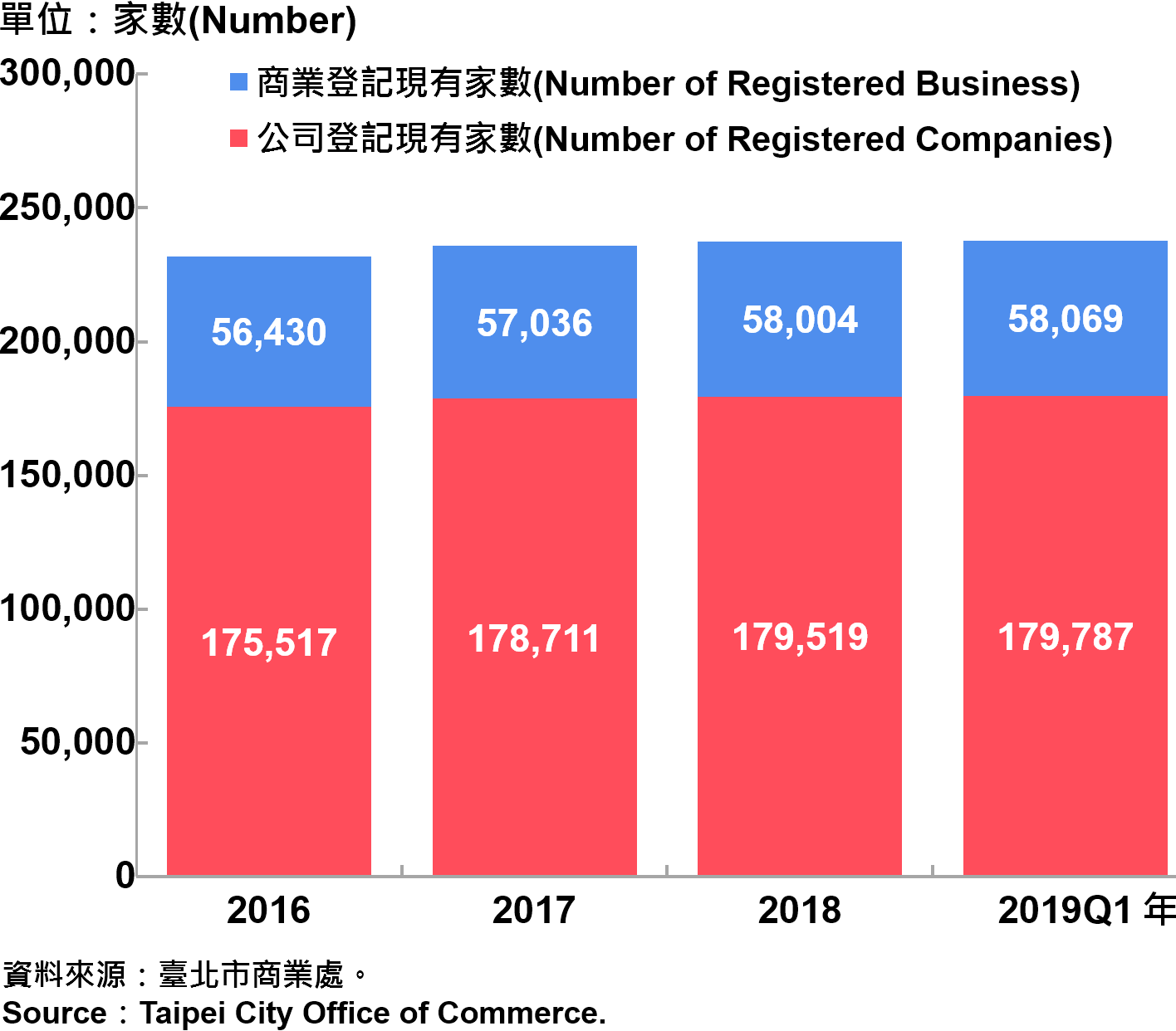 臺北市工商登記—2019Q1 Industry & Business Registration in Taipei—2019Q1