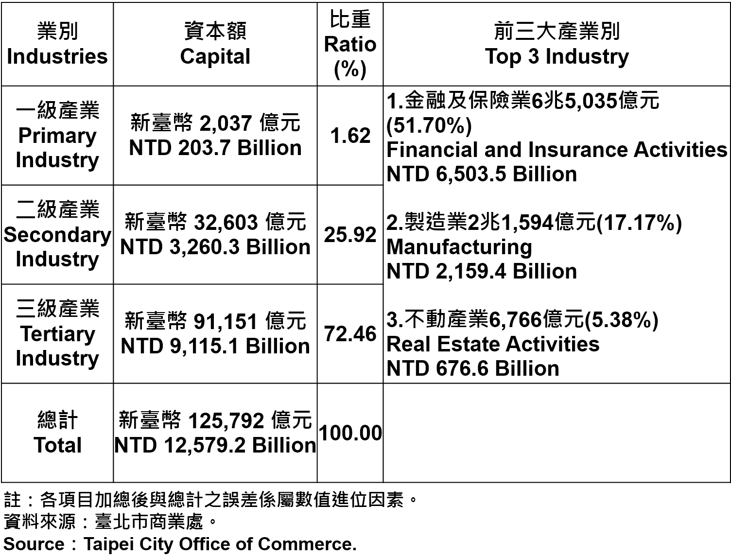 臺北市登記之公司資本總額—2019Q1 Total Capital of Companies and Firms Registered in Taipei City—2019Q1
