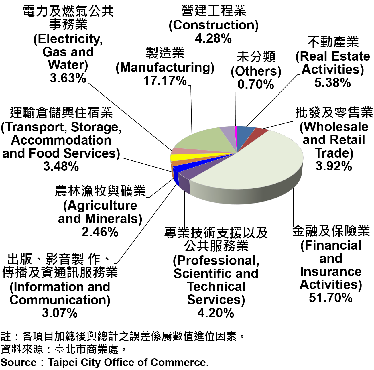 臺北市公司登記資本額產業別比重—2019Q1 Ratios of Capital for the Companies and Firms Registered in Taipei City by Industry—2019Q1