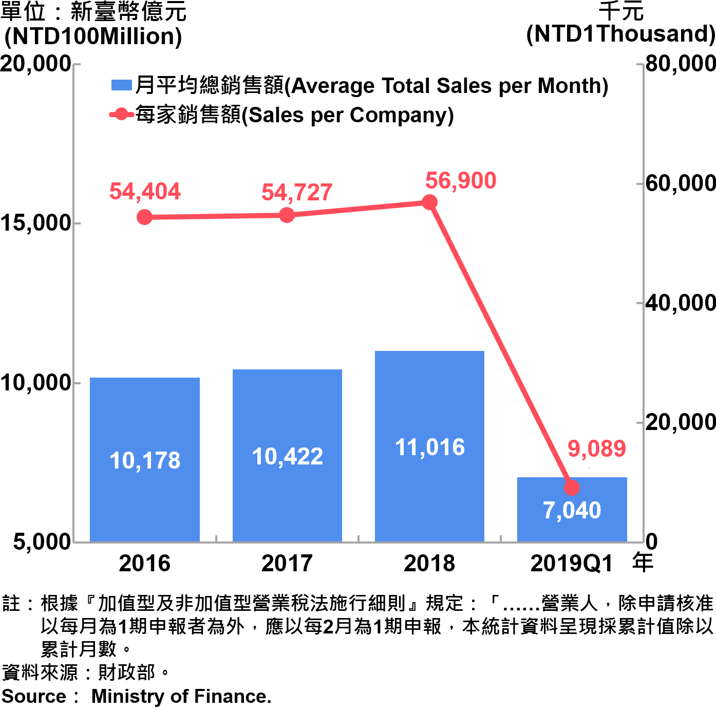 臺北市公司行號銷售額—2019Q1 Sales of Companies and Firms in Taipei City—2019Q1