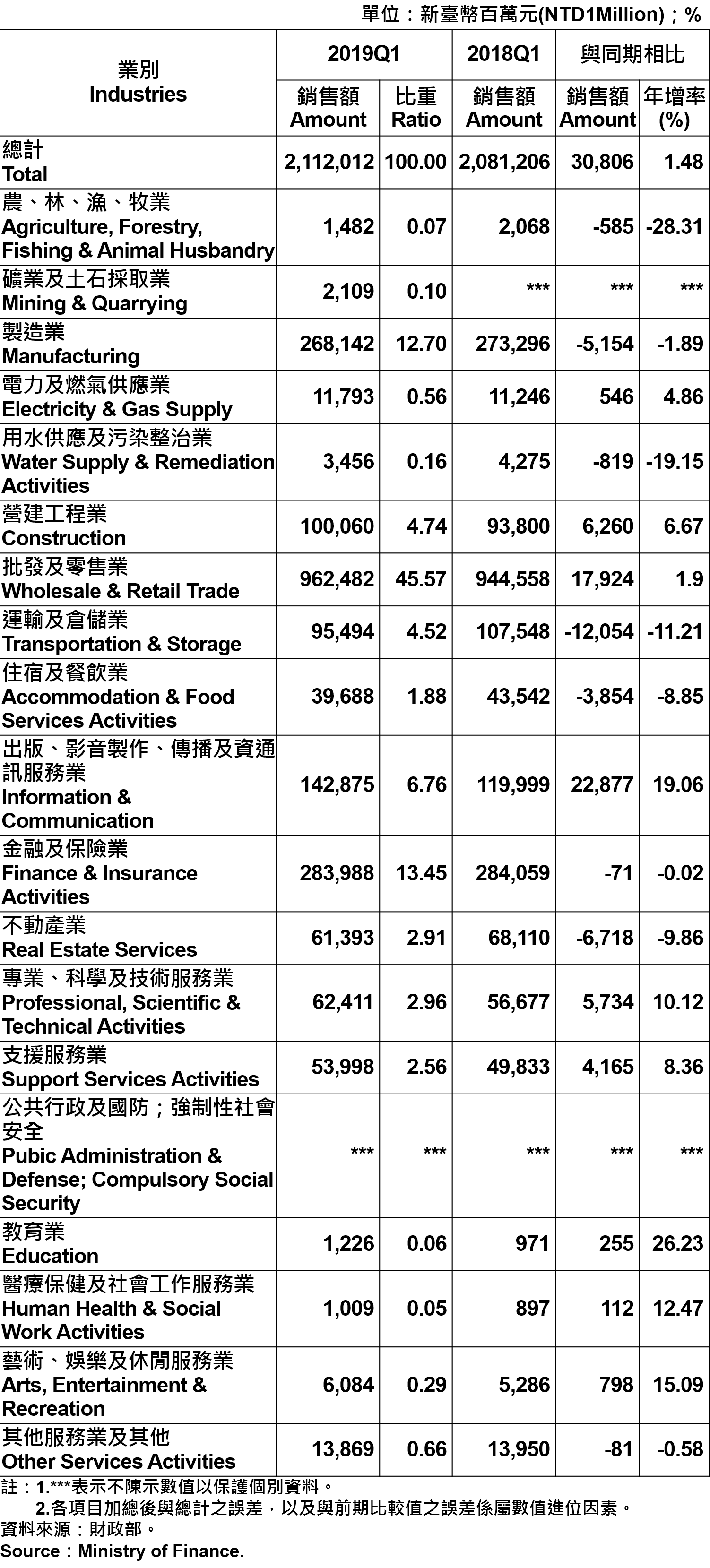 臺北市各產業公司行號銷售額—2019Q1 Sales of Companies and Firms in Taipei City by Industry—2019Q1