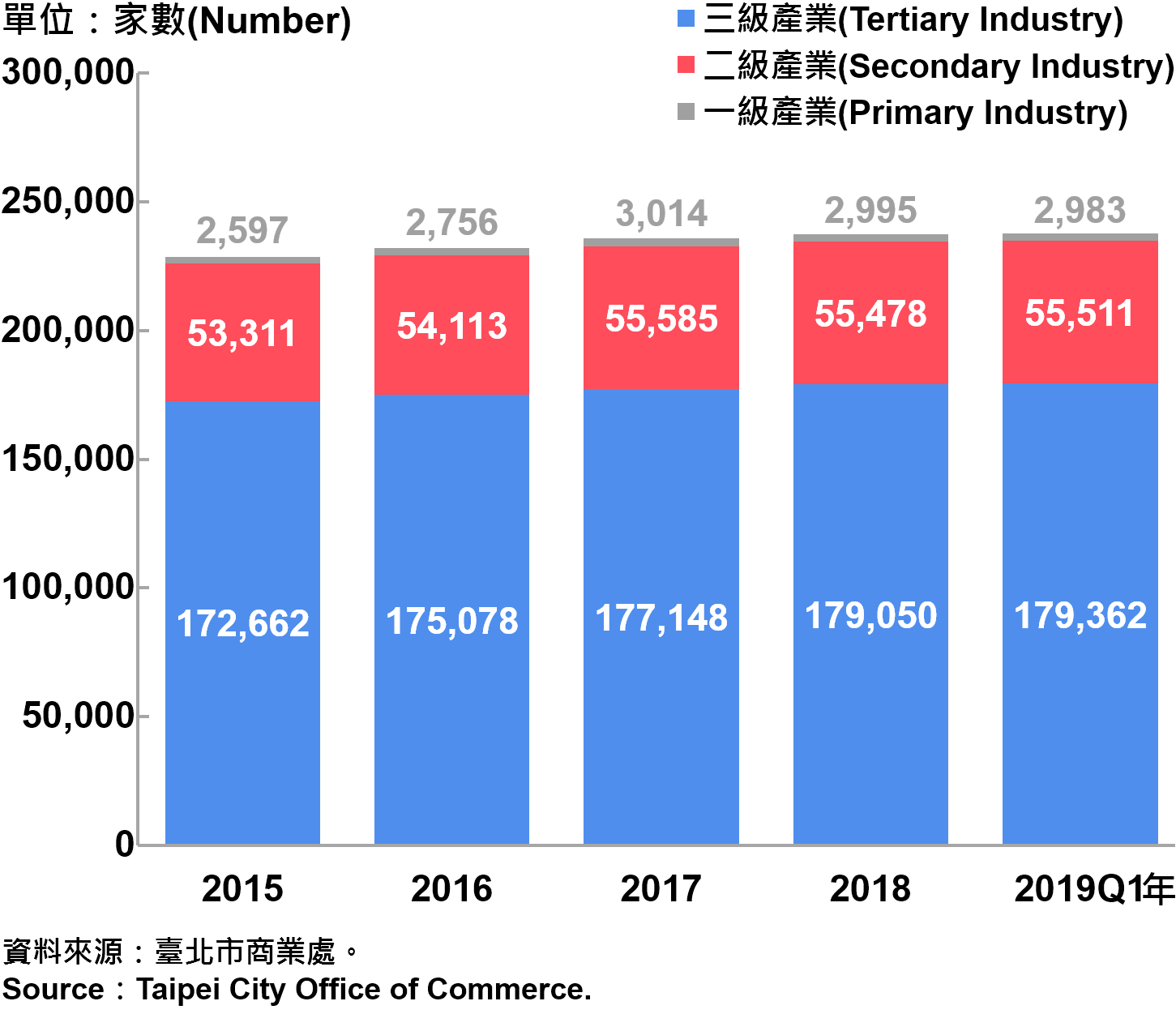 臺北市一二三級產業登記家數—2019Q1 Number of Primary , Secondary and Tertiary Industry in Taipei City—2019Q1