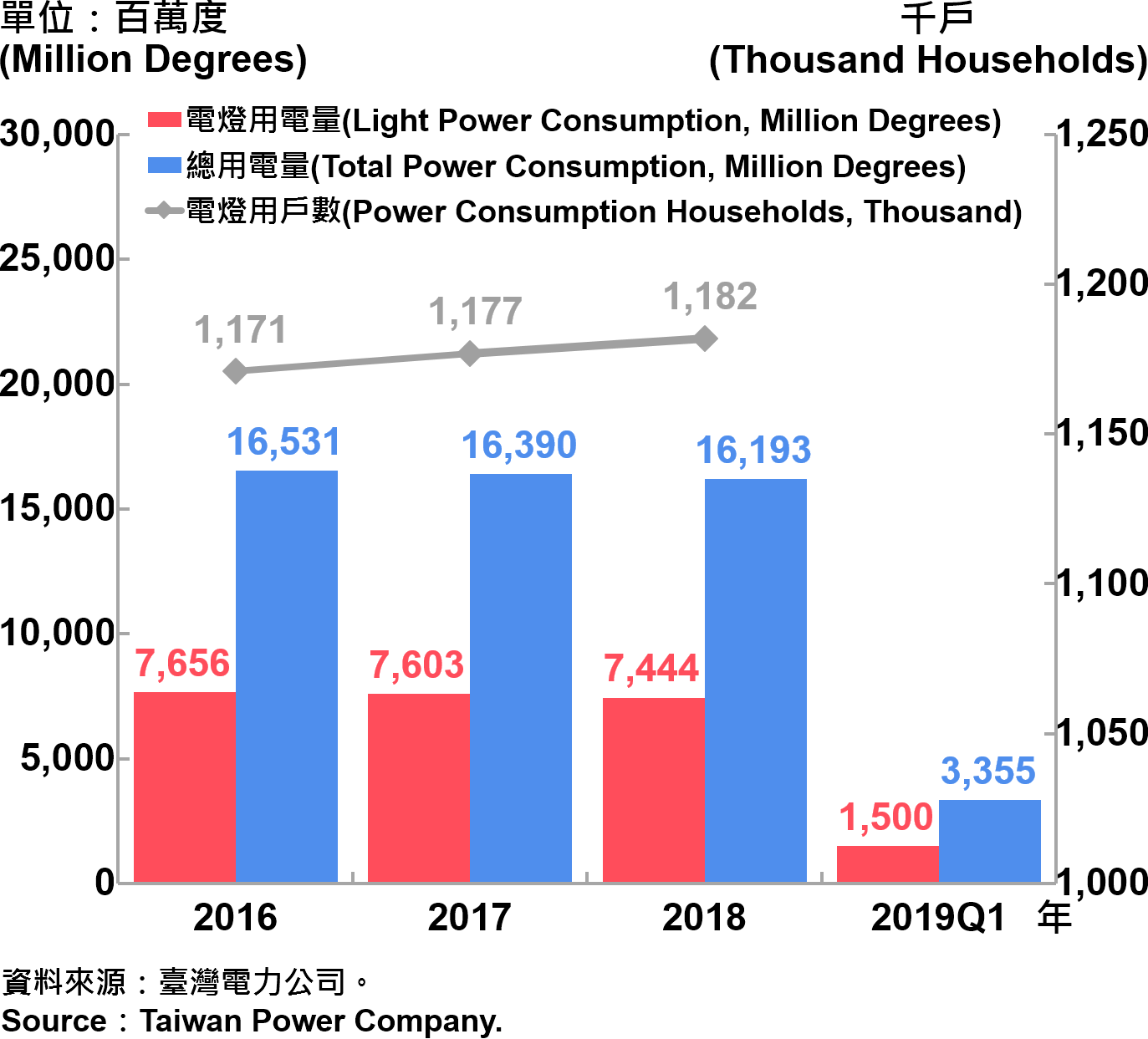 臺北市電力總用電量—2019Q1 Total Power Consumption in Taipei City—2019Q1