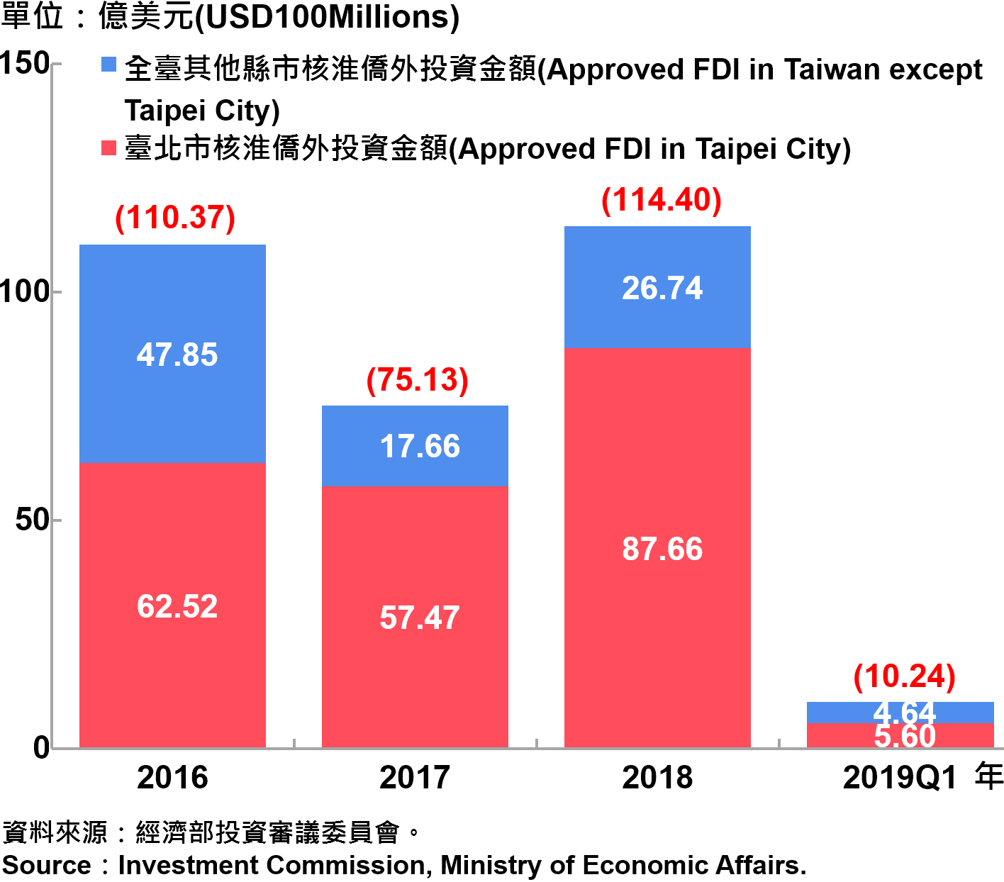 臺北市與全國僑外投資金額—2019Q1 Foreign Direct Investment（FDI）in Taipei City and Taiwan—2019Q1
