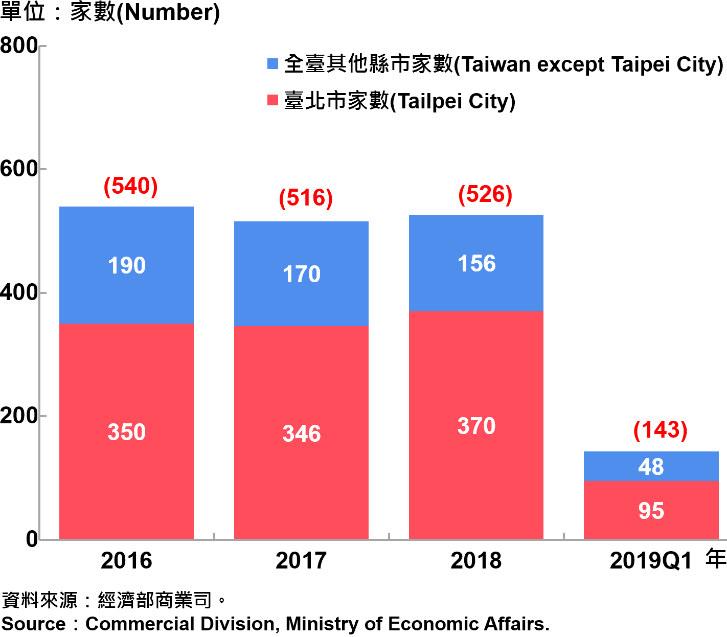 臺北市外商公司新設立家數—2019Q1 Number of Newly Established Foreign Companies in Taipei City—2019Q1