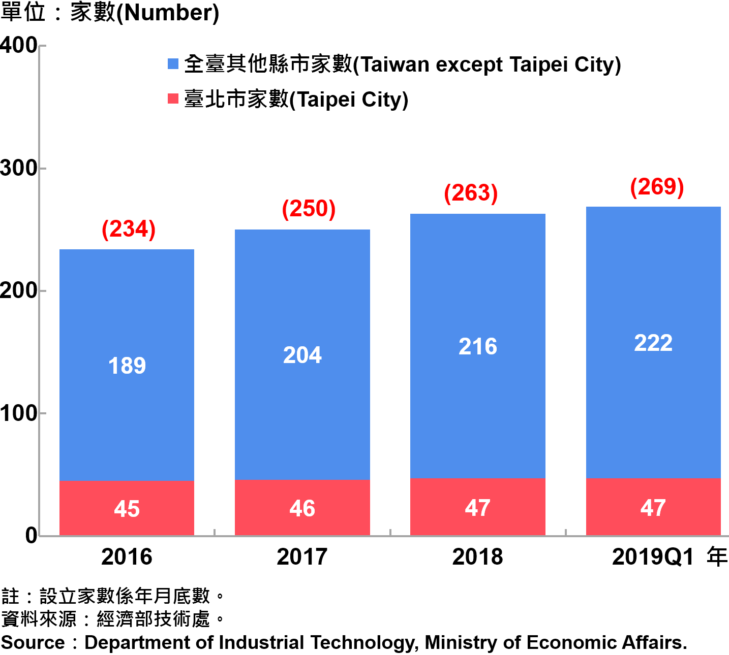 臺北市研發中心設立家數—2019Q1 Number of R&D Centers in Taipei City—2019Q1