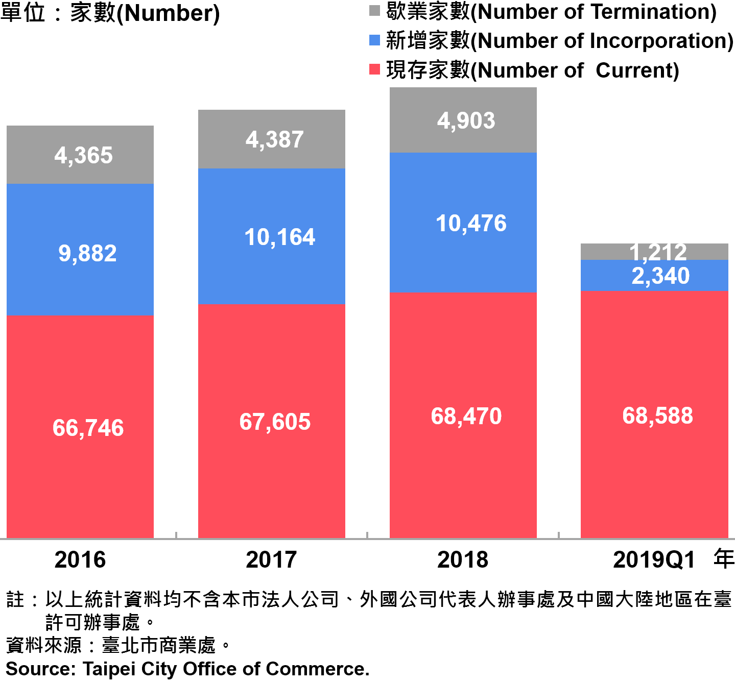 臺北市公司行號之青創負責人分布情形—2019Q1 Responsible Person of Newly Registered Companies In Taipei City —2019Q1