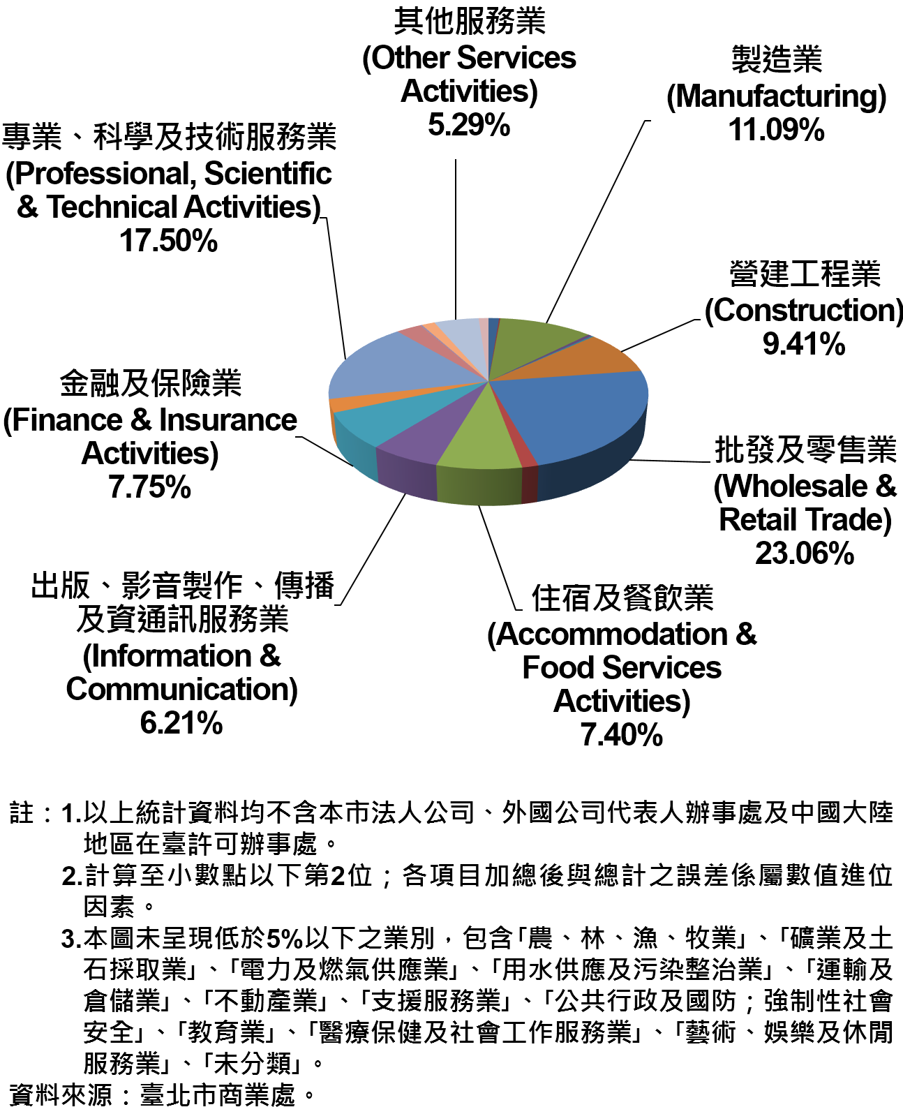 臺北市新創公司行號之業別分布情形—依現存家數—2019Q1 Newly Registered Companies in Taipei City by Industry- Number of Current—2019Q1