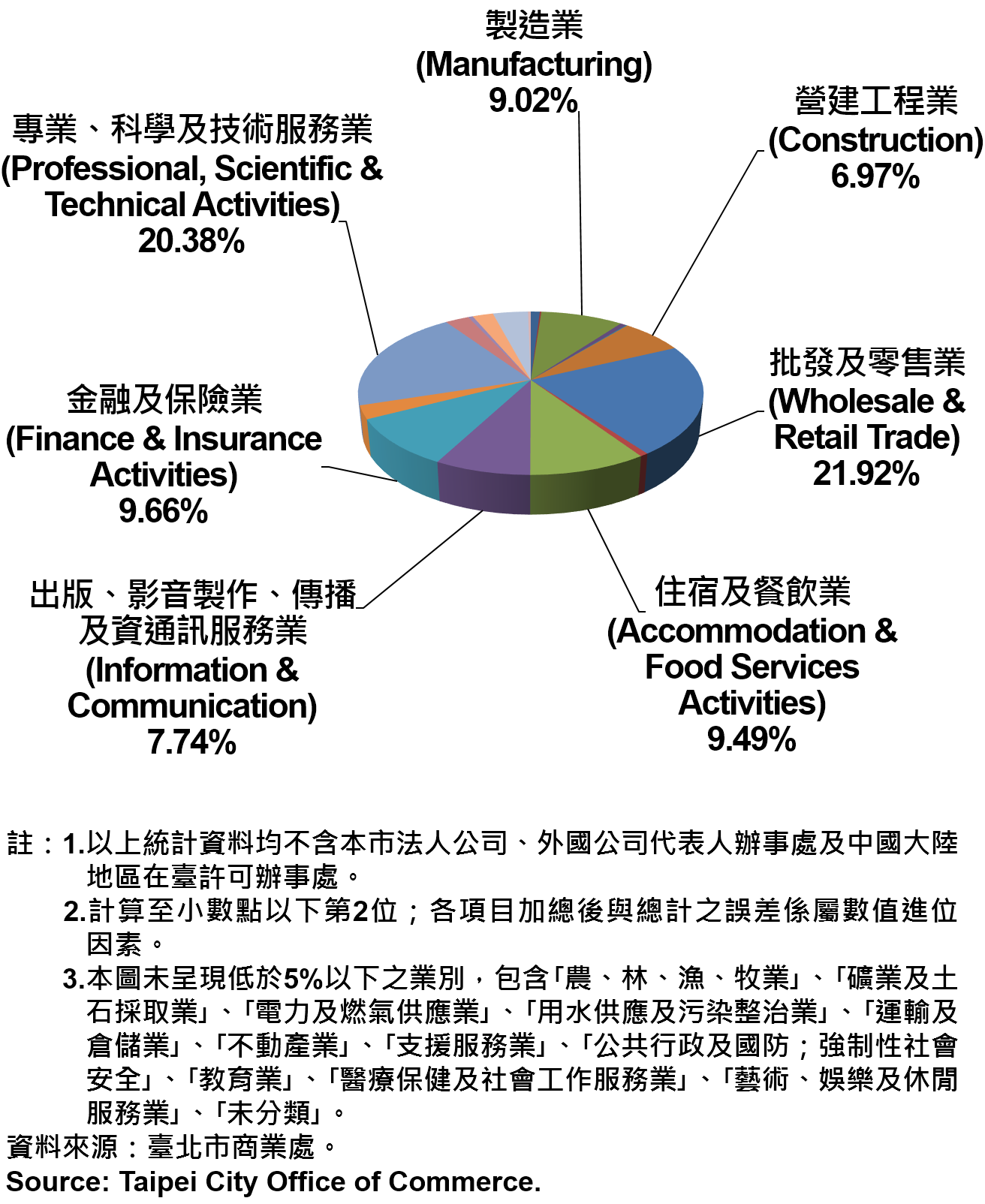 臺北市新創公司行號之業別分布情形—依新增家數—2019Q1 Newly Registered Companies in Taipei City by Industry- Number of Incorporation—2019Q1