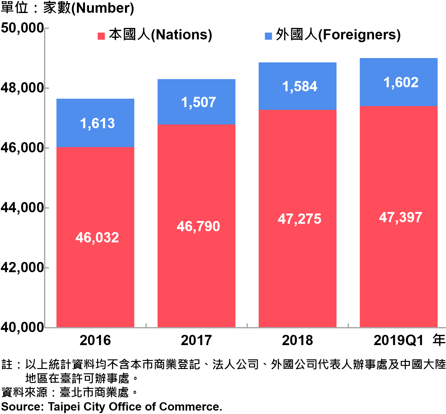 臺北市新創公司青創負責人為本國人與外國人分布情形—依現存家數—2019Q1 Responsible Person of Newly Registered Companies In Taipei City by Nationality - Number of Current —2019Q1