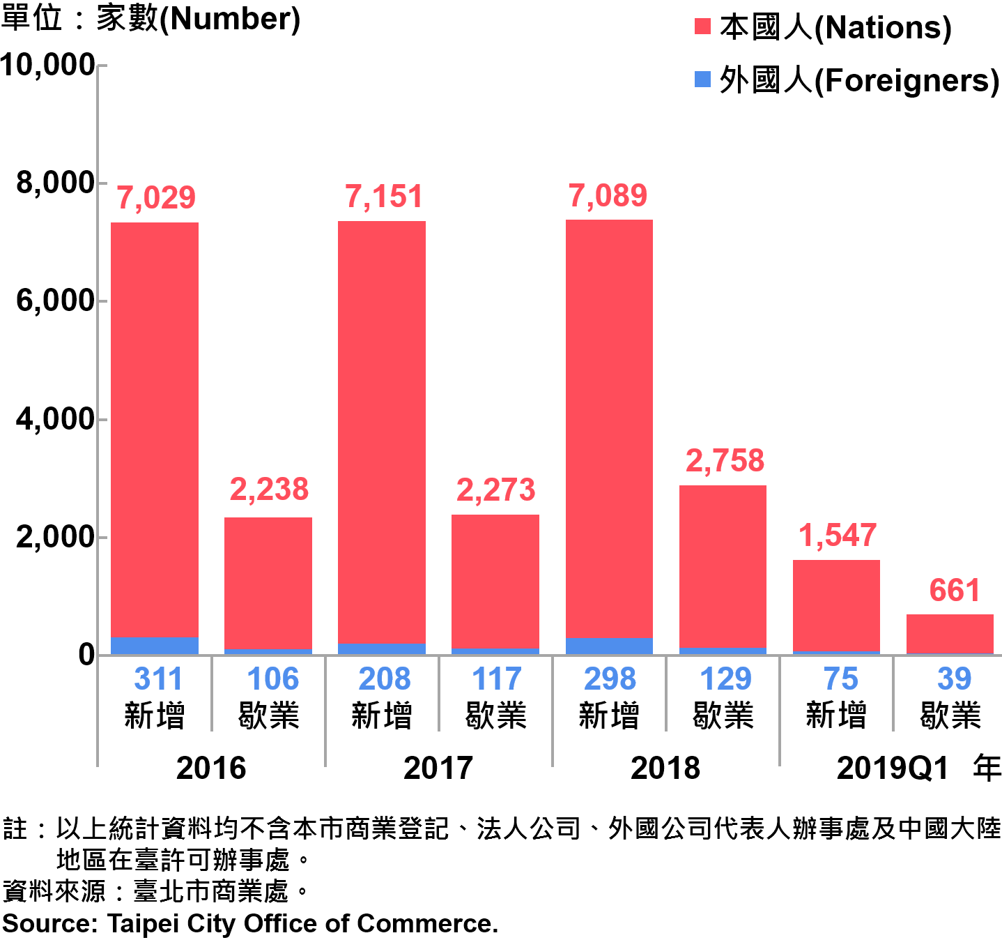 臺北市公司青創負責人為本國人與外國人分布情形—依新增及歇業家數—2019Q1 Responsible Person of Newly Registered Companies In Taipei City by Nationality - Number of Incorporation/Termination —2019Q1