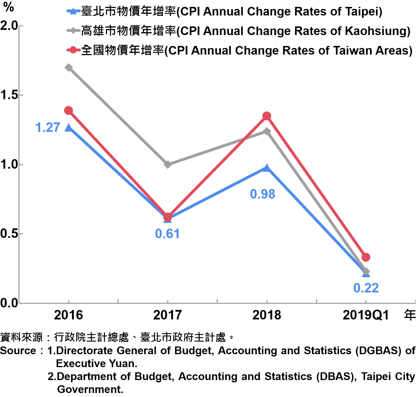 臺北市消費者物價指數（CPI）年增率—2019Q1 Annual Growth Rate of CPI in Taipei City—2019Q1