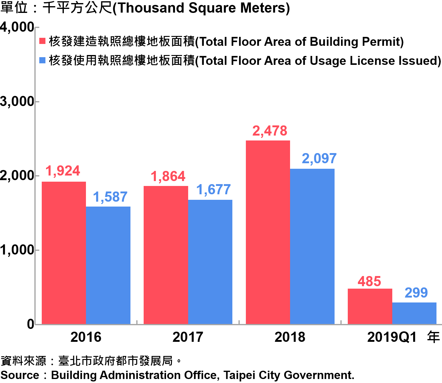 臺北市核發建築物執照與使用執照總樓地板面積—2019Q1 Total Floor Area of Building Permit and Usage License Issued in Taipei City—2019Q1