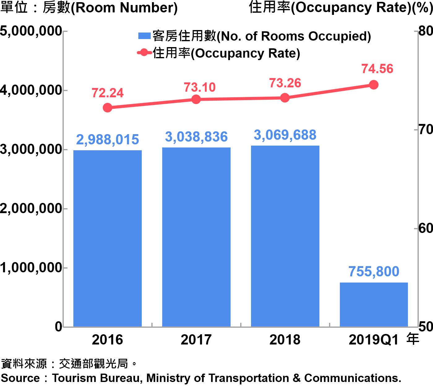 臺北市觀光旅館客房住用率統計—2019Q1 Room Occupancy Rate of Tourist Hotel in Taipei City—2019Q1
