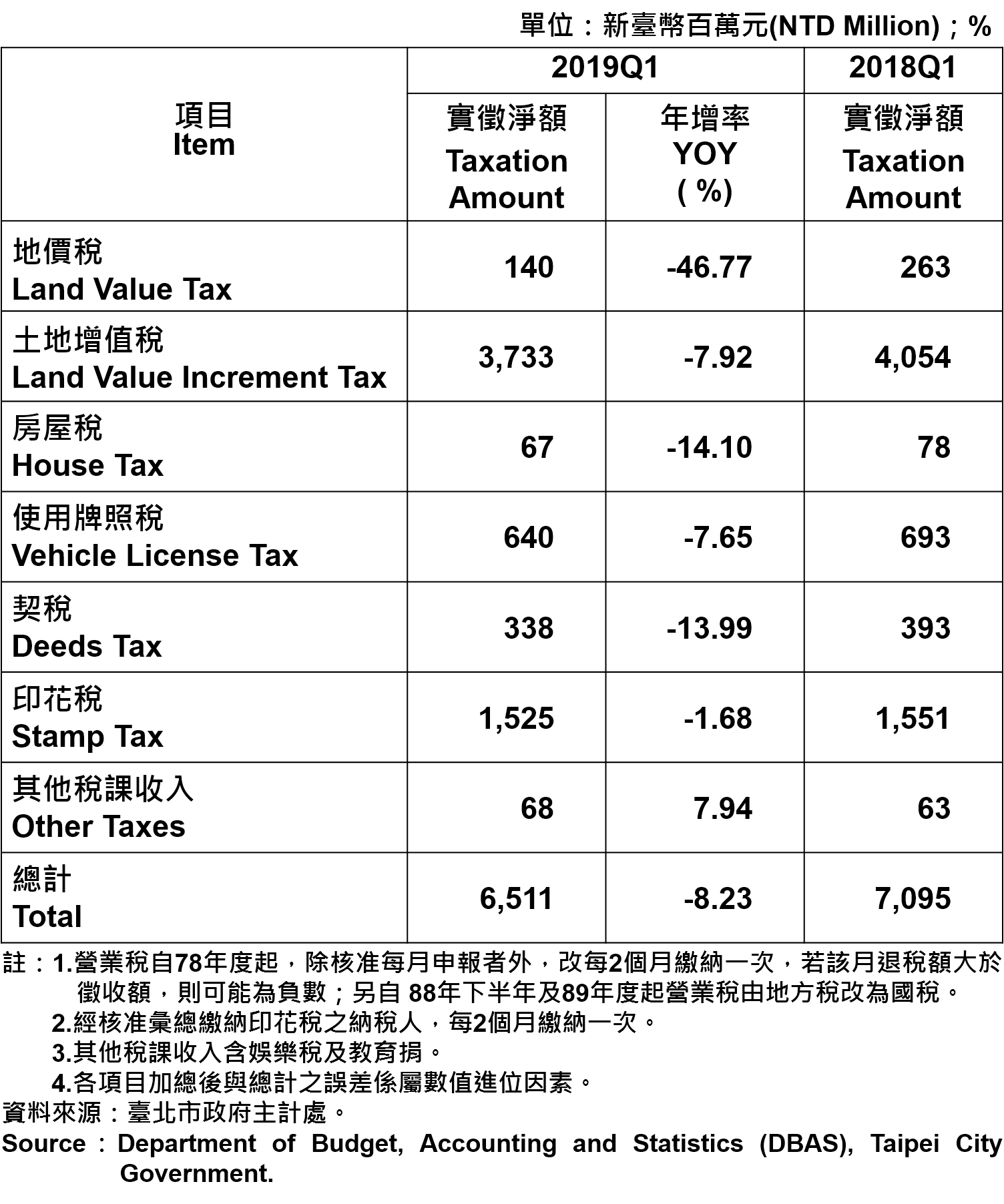 臺北市地方稅收統計表—2019Q1 Taxation of Taipei—2019Q1