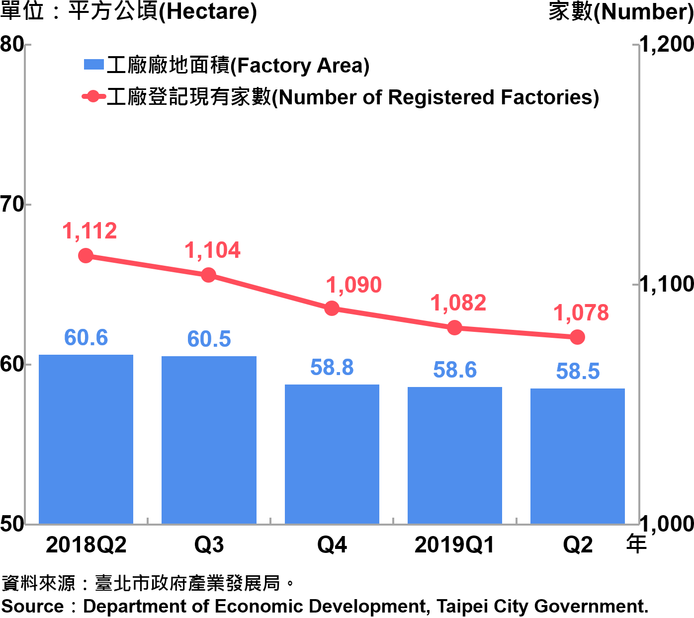 臺北市工廠登記家數及廠地面積—2019Q2 Factory Registration and Factory Area in Taipei City—2019Q2
