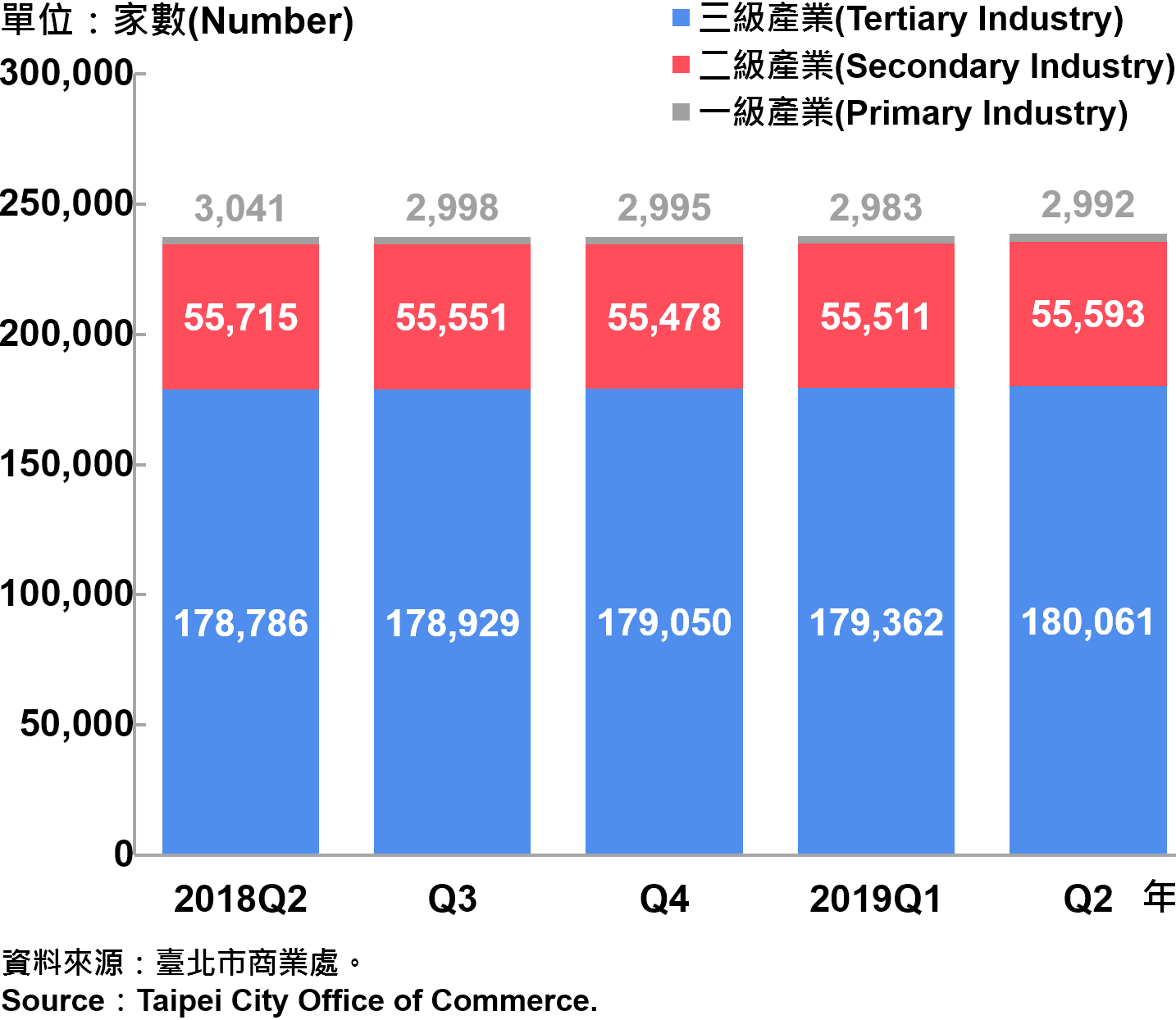 臺北市一二三級產業登記家數—2019Q2 Number of Primary , Secondary and Tertiary Industry in Taipei City—2019Q2