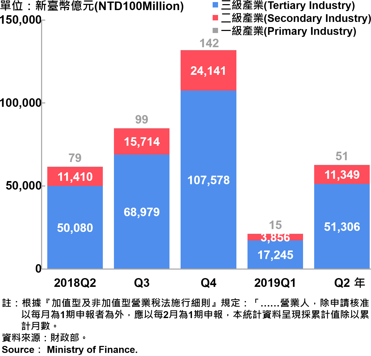 臺北市一二三級產業銷售額—2019Q2 Sales of Primary , Secondary and Tertiary Industry in Taipei City—2019Q2