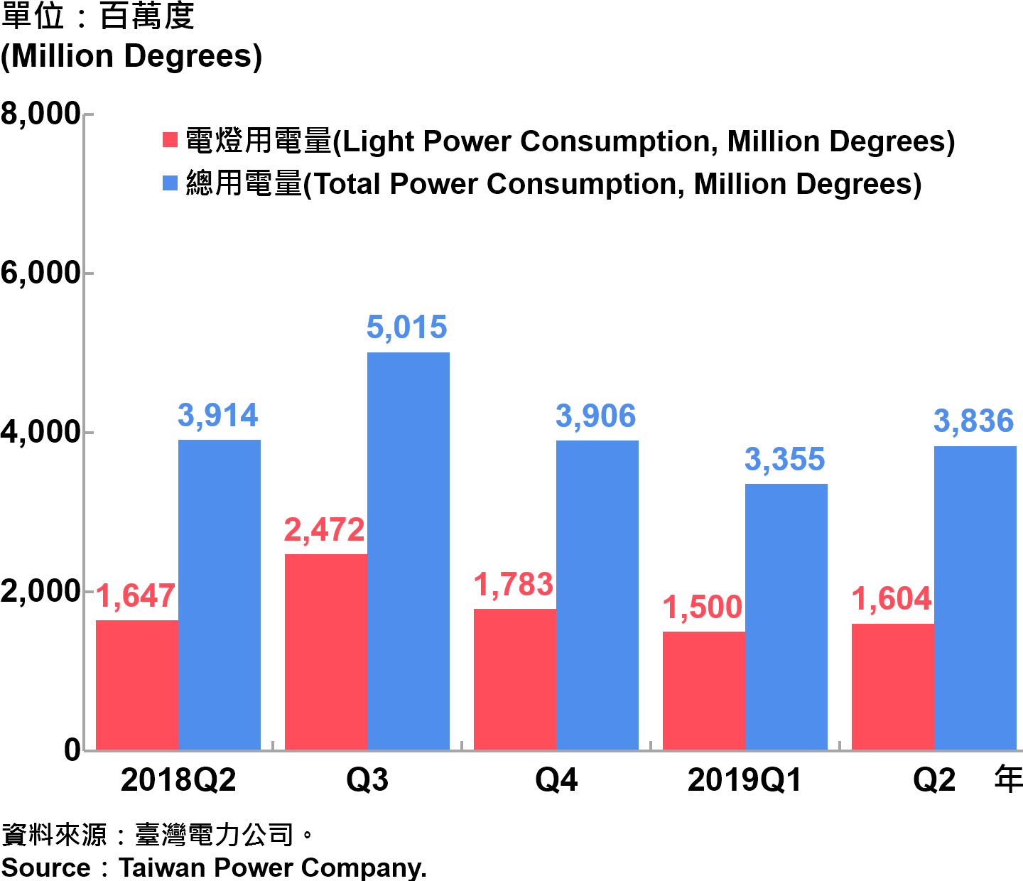 臺北市電力總用電量—2019Q2 Total Power Consumption in Taipei City—2019Q2