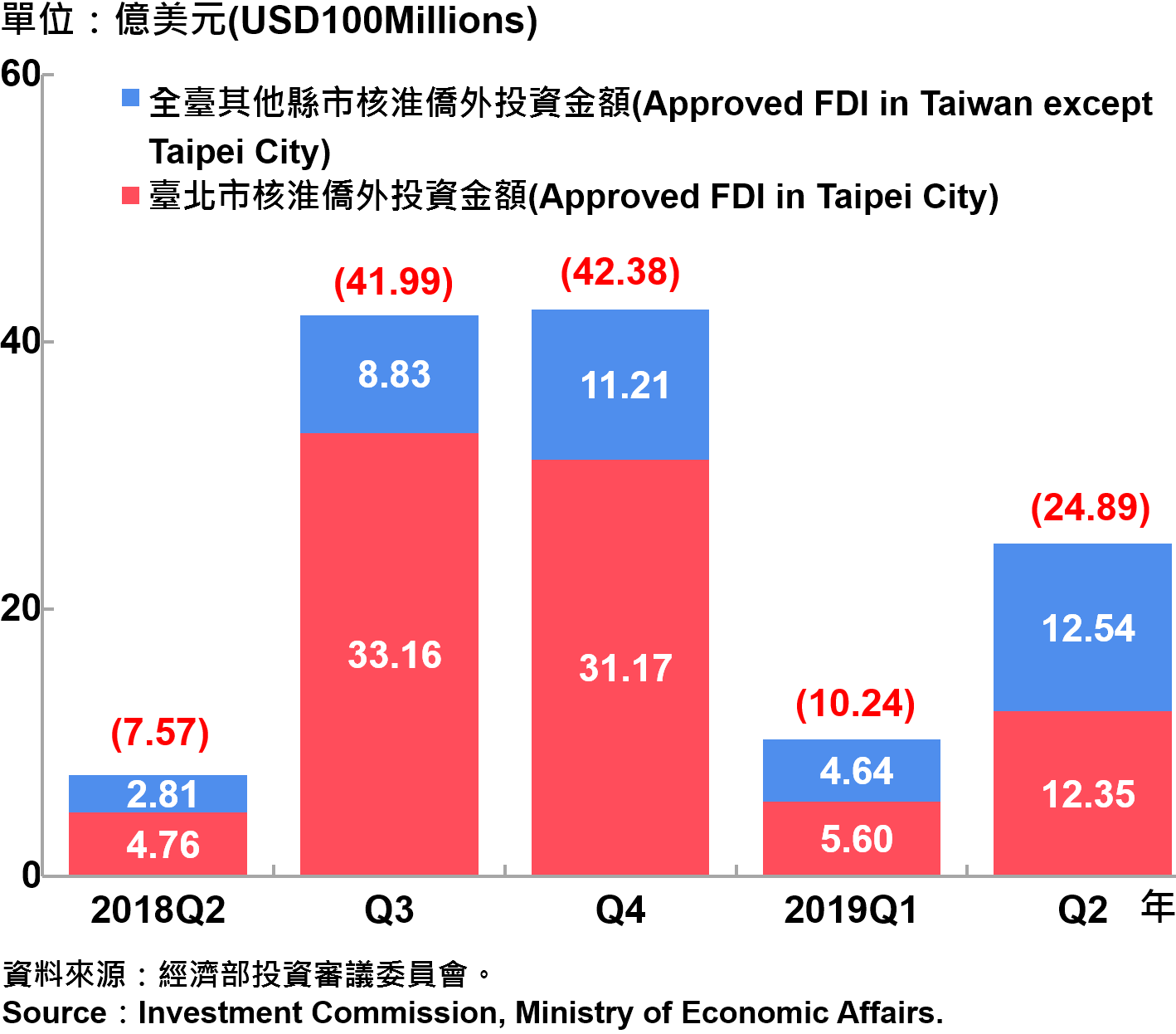 臺北市與全國僑外投資金額—2019Q2 Foreign Direct Investment（FDI）in Taipei City and Taiwan—2019Q2