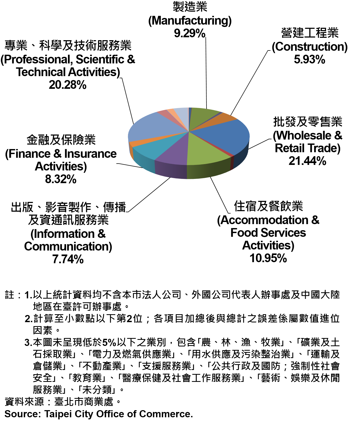 臺北市新創公司行號之業別分布情形—依新增家數—2019Q2 Newly Registered Companies in Taipei City by Industry- Number of Incorporation—2019Q2