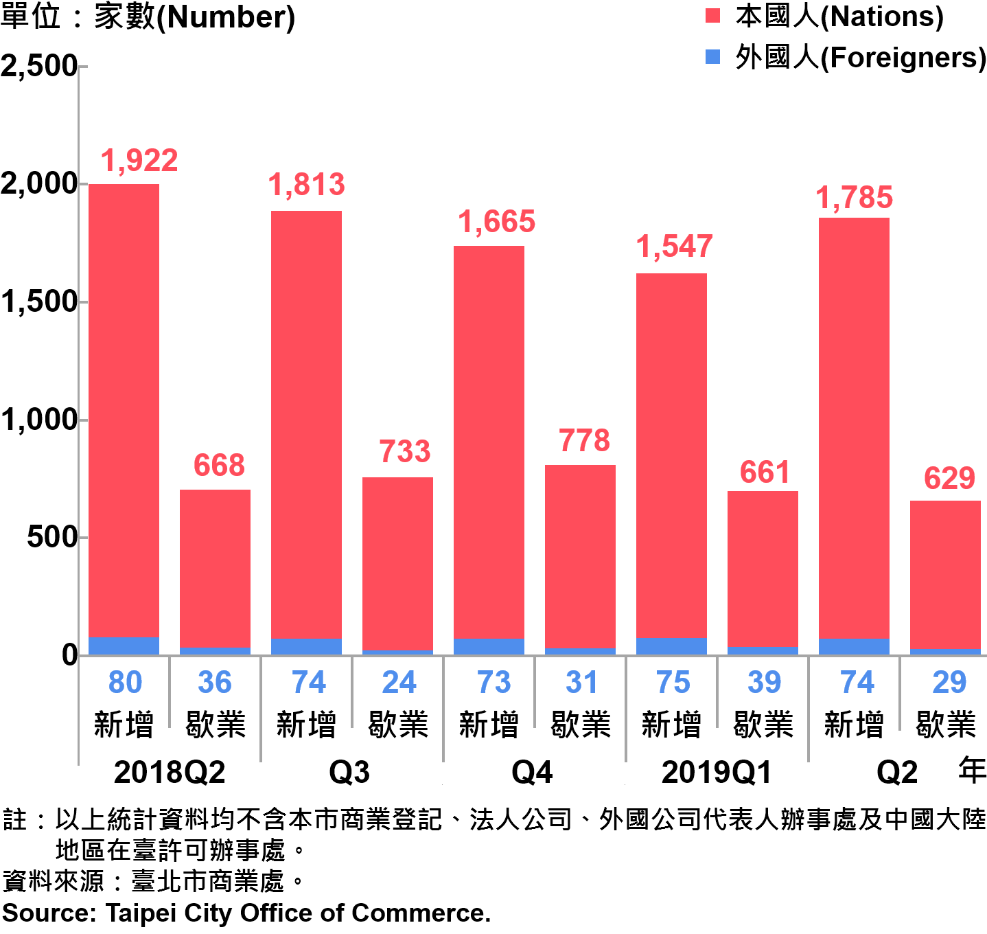 臺北市公司青創負責人為本國人與外國人分布情形—依新增及歇業家數—2019Q2 Responsible Person of Newly Registered Companies In Taipei City by Nationality - Number of Incorporation/Termination —2019Q2