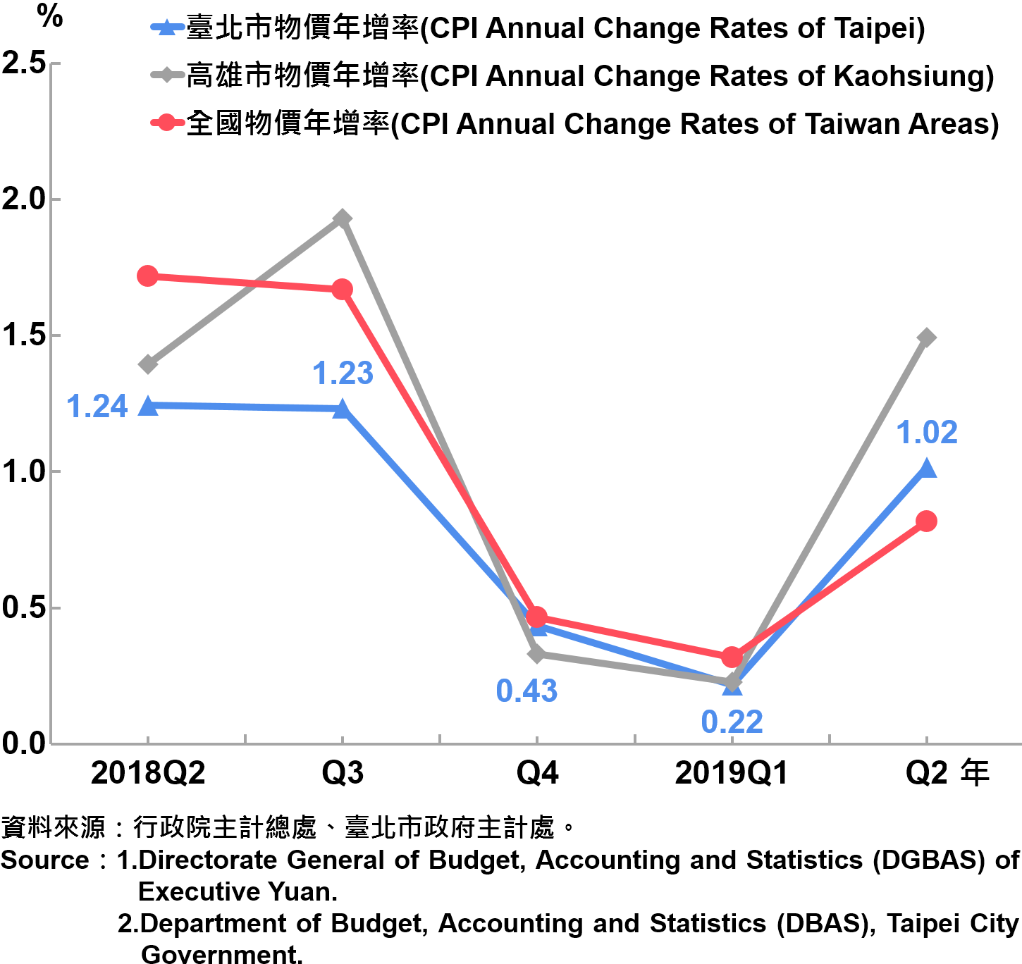 臺北市消費者物價指數（CPI）年增率—2019Q2 Annual Growth Rate of CPI in Taipei City—2019Q2