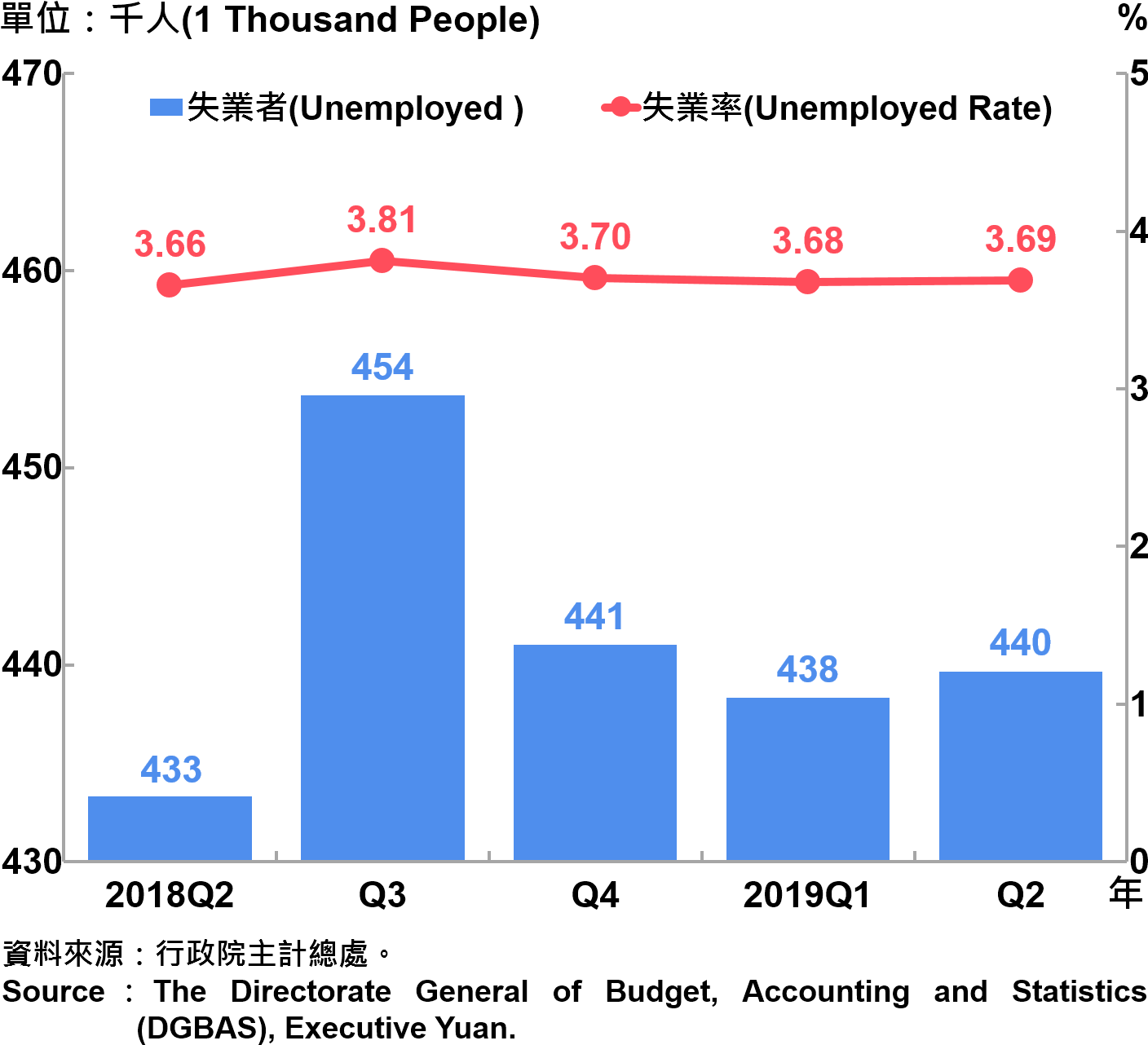 失業人數及失業率 Unemployed and Unemployed Rate