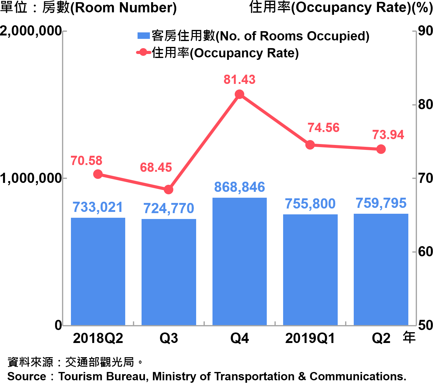 臺北市觀光旅館客房住用率統計—2019Q2 Room Occupancy Rate of Tourist Hotel in Taipei City—2019Q2