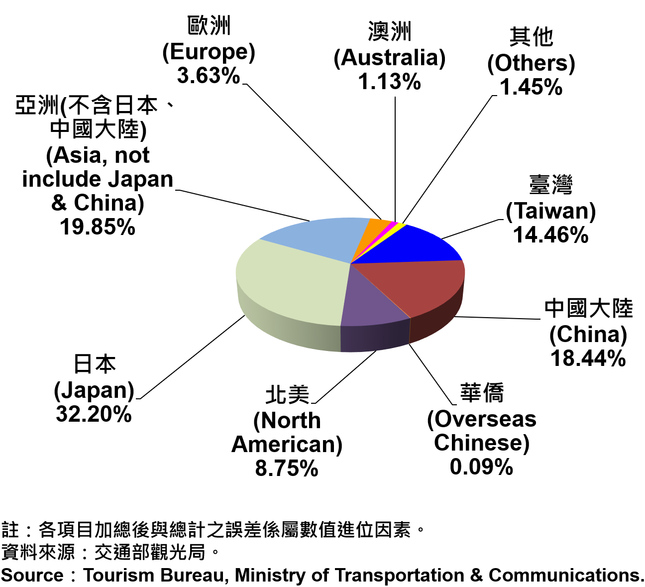 臺北市觀光旅館住客類別統計—2019Q3 Nationalities of Tourist Hotel Residents in Taipei City—2019Q3