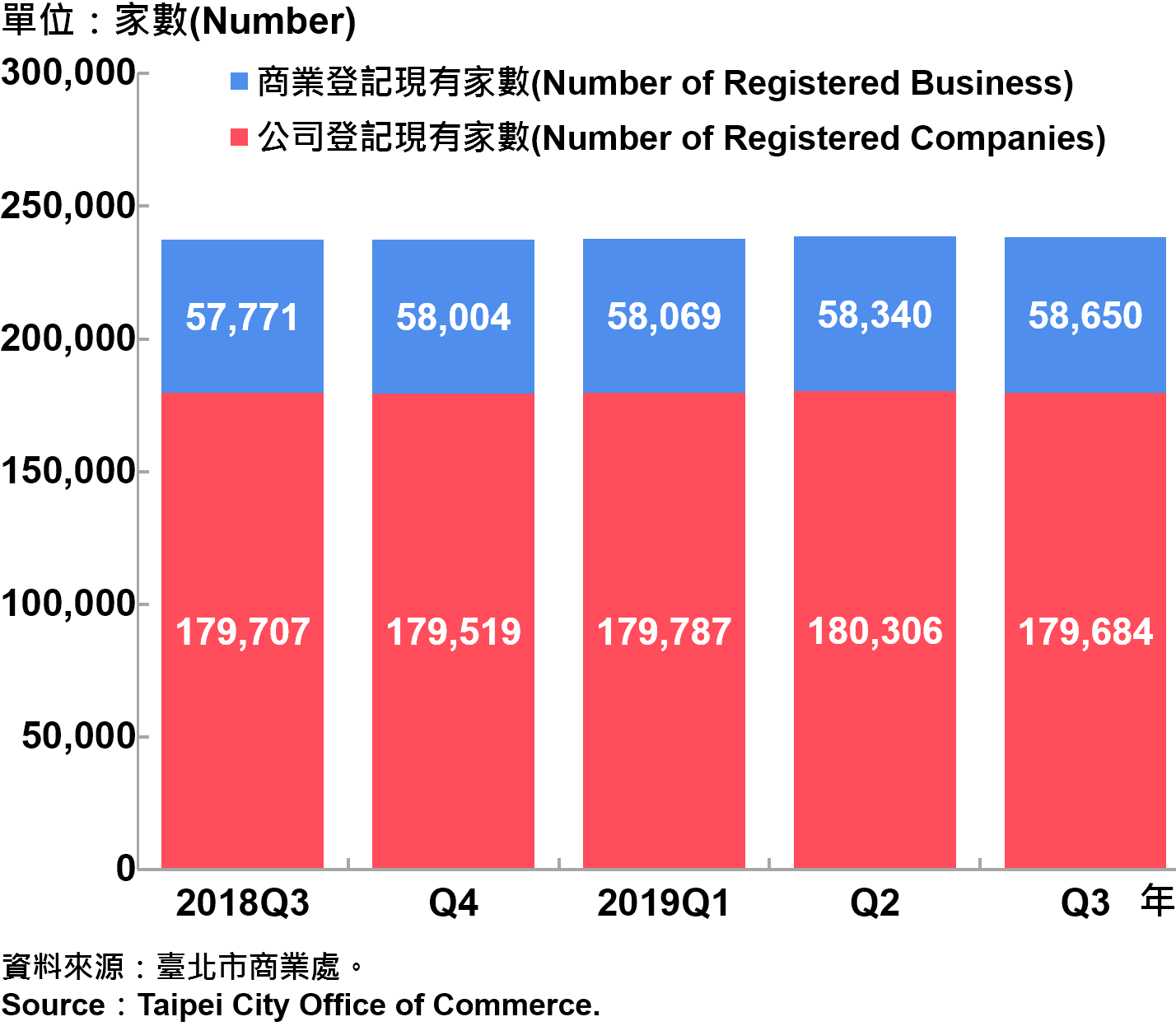 臺北市工商登記家數—2019Q3 Industry & Business Registration in Taipei—2019Q3